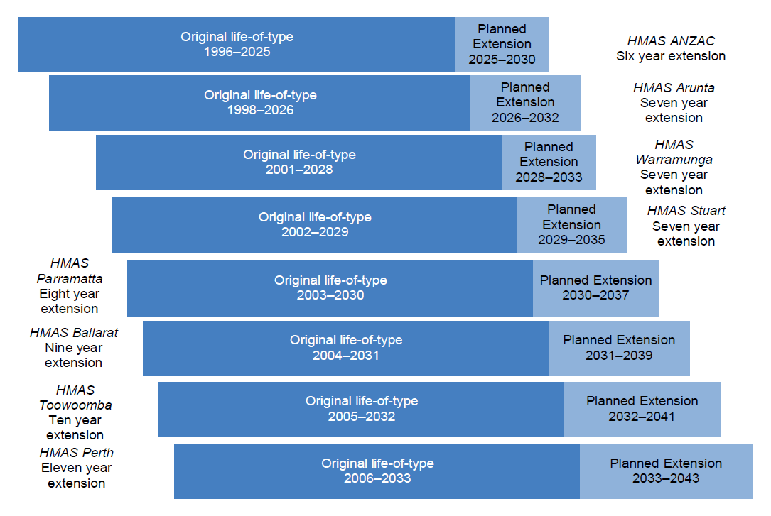 A bar chart showing the ANZAC class frigates have had their life-of-type extended by 10 years from 2033 to 2043.