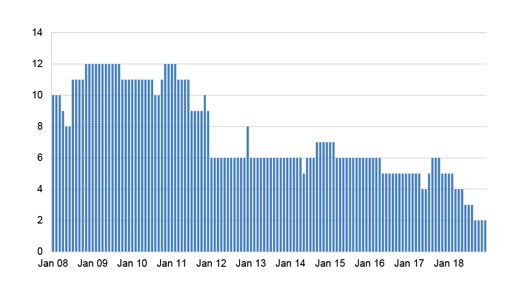 A line graph showing the number of projects concurrently on the Projects of Concern list by month from January 2008 to December 2018.