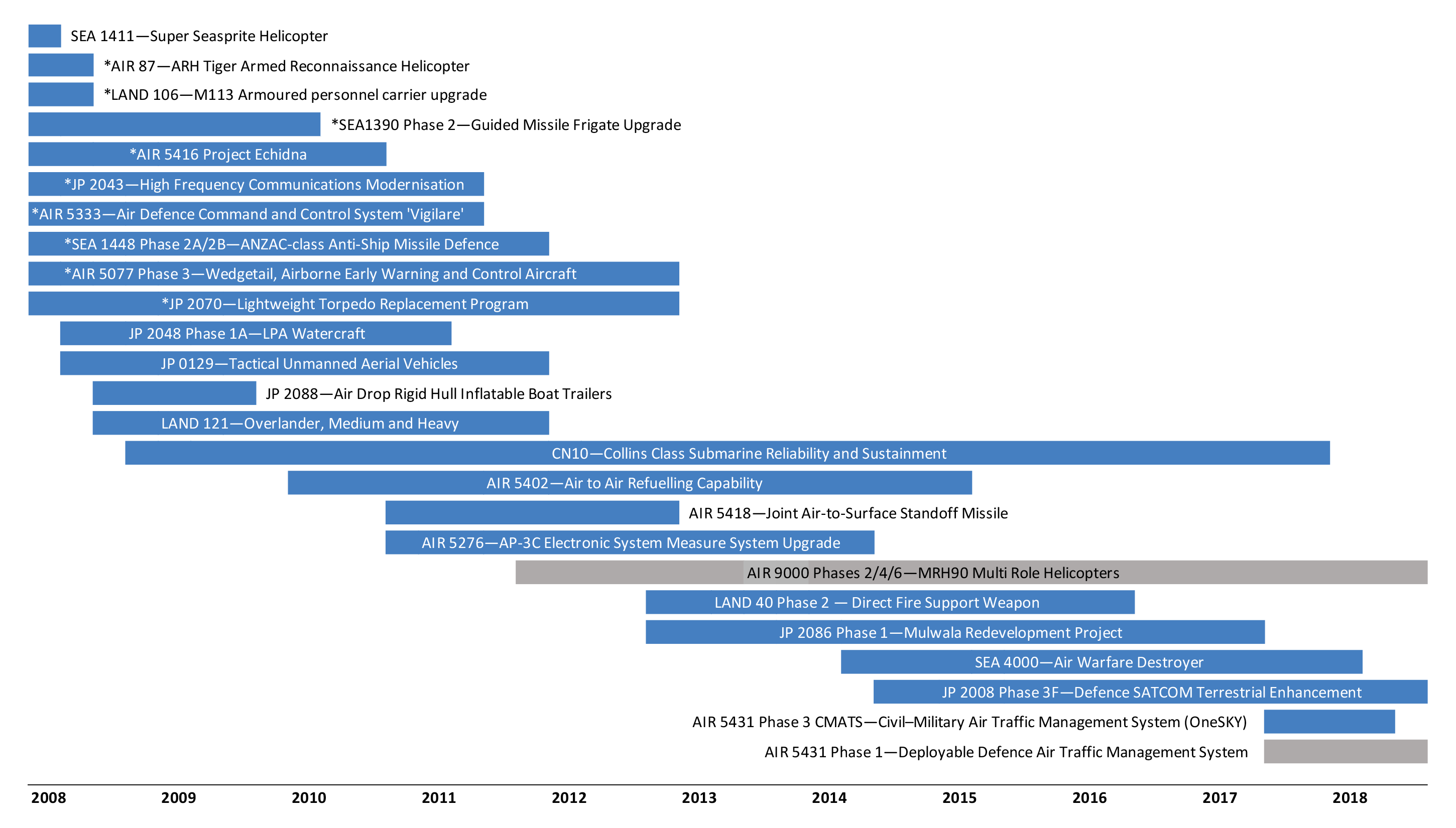 A bar graph showing the elapsed time on the Projects of Concern list for each of the 25 projects that have been, or were, projects of concern between January 2008 and September 2018.