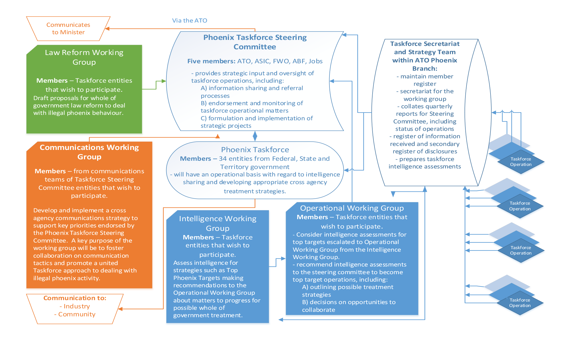 This diagram provides an overview of the Phoenix Taskforce governance structure focusing on the Taskforce and key committees, working groups, operations and reporting relationships. This diagram also shows the roles and responsibilities of the parties wit