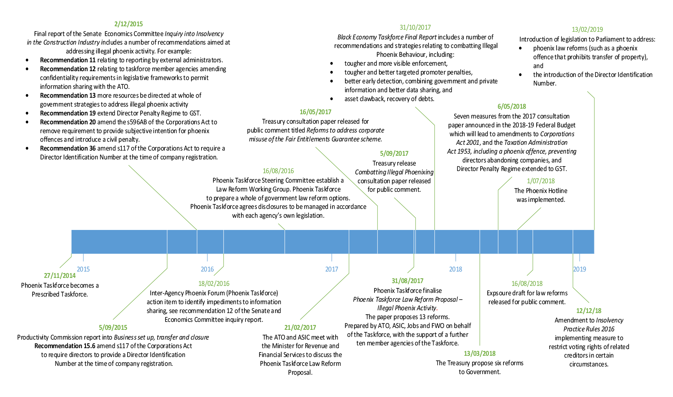 A timeline showing law reform initiatives and key reviews proposing legislative reform. This timeline begins with the Phoenix Taskforce becoming a prescribed taskforce on 27 November 2014 and ends, on 13 February 2019, with the introduction of legislation to Parliament to address five proposals from the Phoenix Taskforce Steering Committee law reform proposal that have been accepted by Government, including: phoenix reforms  (such as a phoenix offence that prohibits transfer of property); and the introduction of the Director Identification Number.