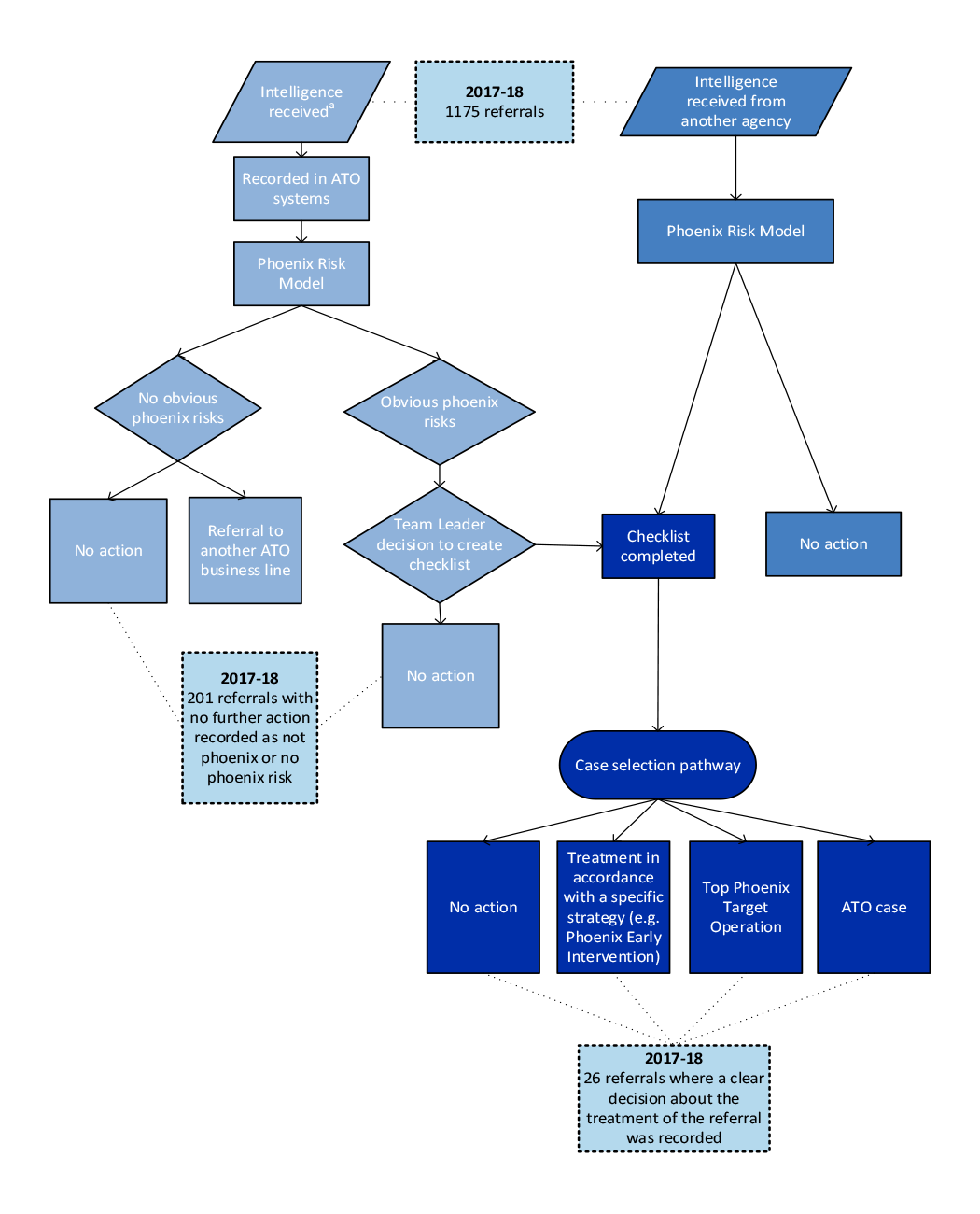 A diagram showing the ATO’s process to treat intelligence referrals about potential illegal phoenix activity. In 2017–18, the ATO received 1175 referrals, from which: 201 referrals resulted in no further action as they were not phoenix or there was no phoenix risk; and 26 referrals resulted in a clear decision about the treatment of the referral in relation to action taken for matters where there was an obvious phoenix risk.