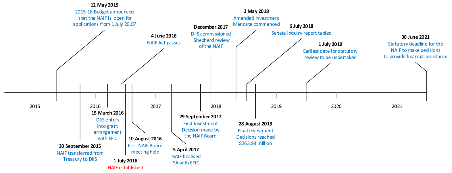 An illustration of the timeline of key events from the Budget announcement on 12 May 2015, through the establishment of the NAIF from 1 July 2016, to the 30 June 2021 statutory deadline for making decisions to provide financial assistance.
