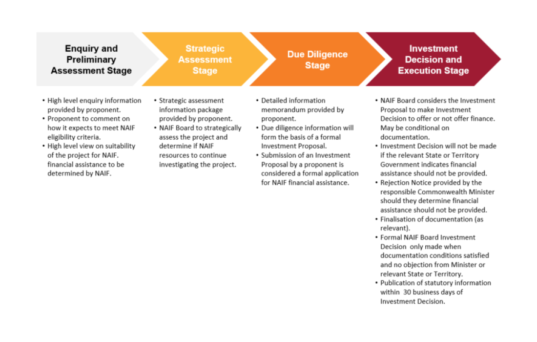 An illustration of the NAIF four stage assessment framework referred to in paragraph 1.14. The stages depicted are Enquiry and Preliminary Assessment Stage; Strategic Assessment Stage; Due Diligence Stage; and Investment Decision and Execution Stage.