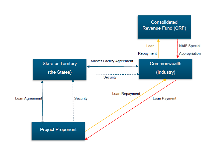 An illustration of the financial assistance arrangement for concessional loans. It illustrates the arrangements between the Consolidated Revenue Fund; the Department of Industry, Innovation and Science; the relevant State or Territory; and the Project Pro