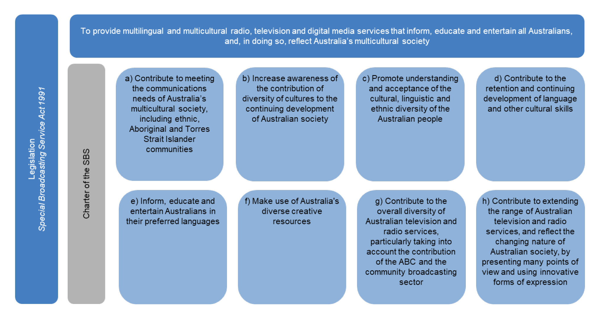 A diagram illustrating the Charter of the SBS as set out in the Special Broadcasting Service Act 1991 A diagram illustrating the Charter of the SBS as set out in the Special Broadcasting Service Act 1991