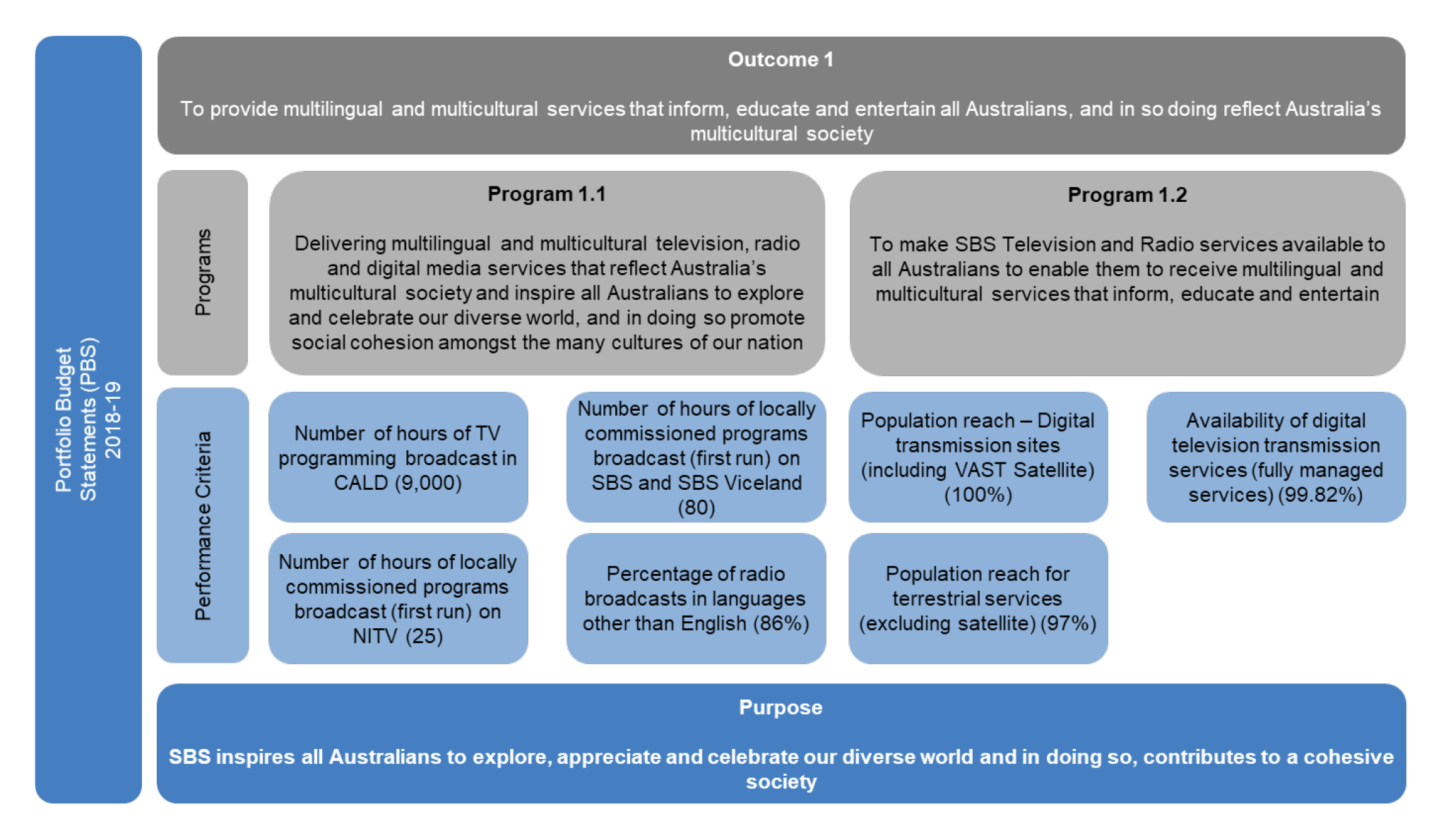 A diagram illustrating the outcome, programs and performance criteria contained in the SBS Corporate Plan for 2018-19 A diagram illustrating the outcome, programs and performance criteria contained in the SBS Corporate Plan for 2018-19