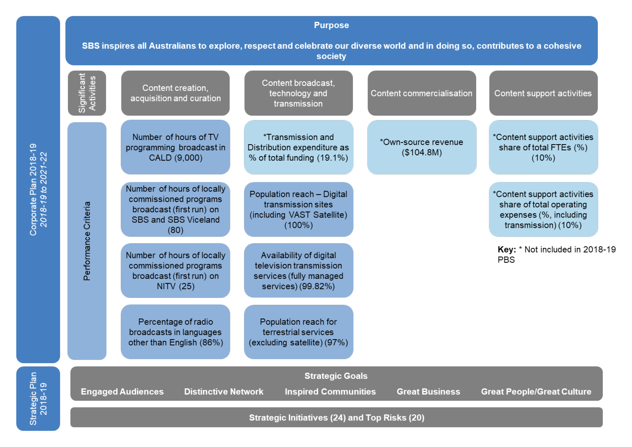 A diagram illustrating the significant activities of the SBS set out in its Corporate Plan including the planned performance for the SBS 2018-19 A diagram illustrating the significant activities of the SBS set out in its Corporate Plan including the planned performance for the SBS 2018-19