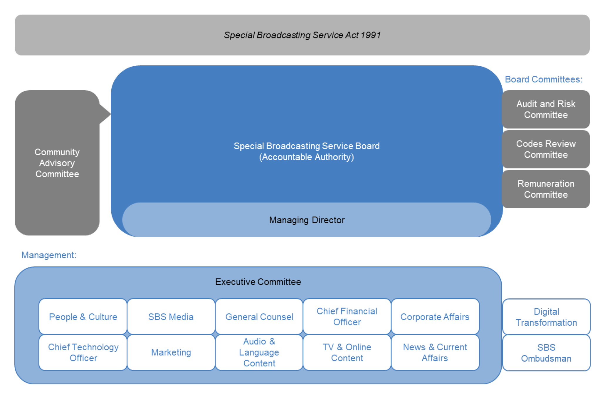 A diagram illustrating the governance structure of the SBS. The diagram shows the relationship between the SBS Board and its committees A diagram illustrating the governance structure of the SBS. The diagram shows the relationship between the SBS Board and its committees