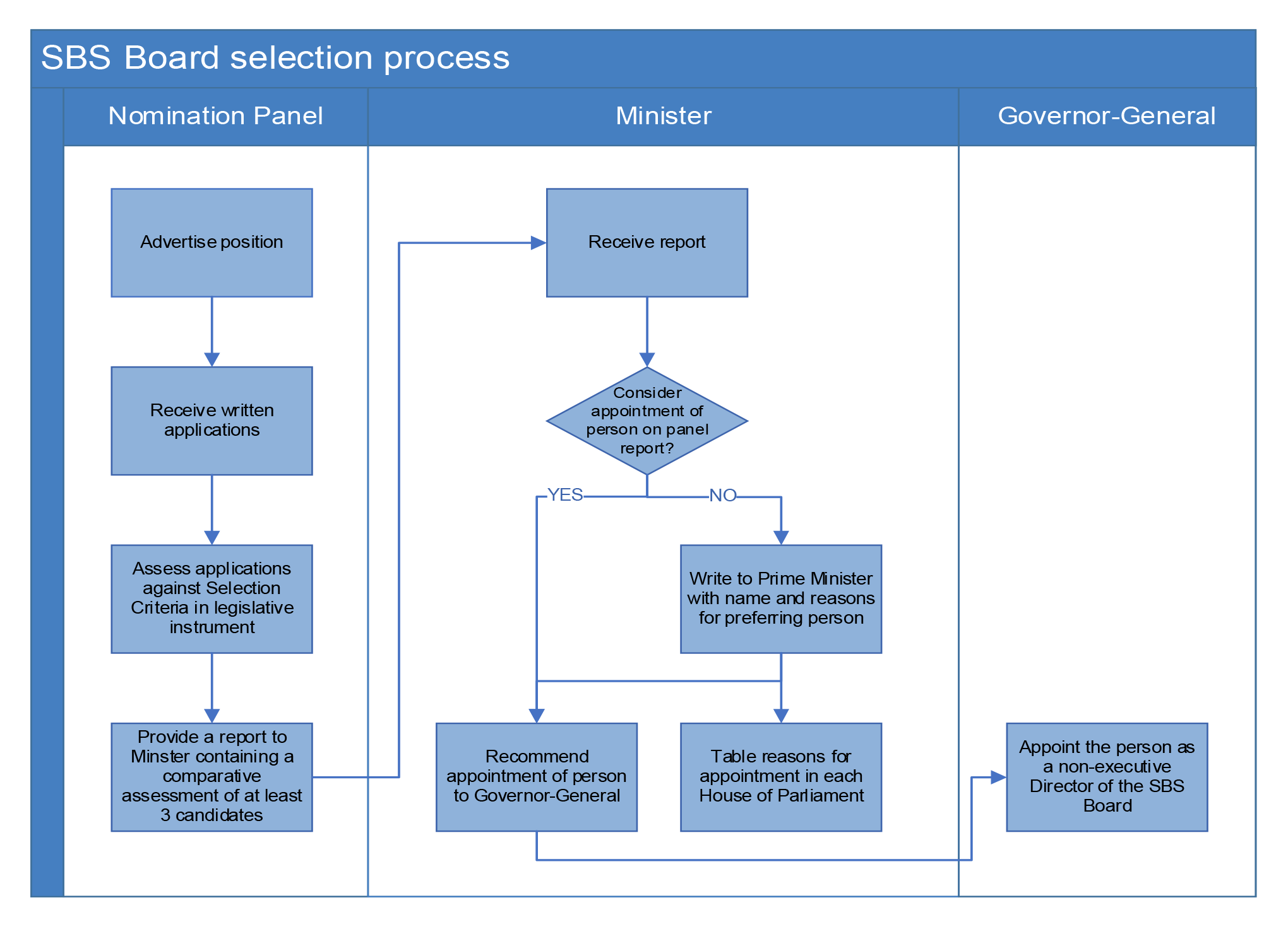A diagram illustrating the process for the selection of SBS board members and the roles of the nomination panel and the relevant Minister A diagram illustrating the process for the selection of SBS board members and the roles of the nomination panel and the relevant Minister
