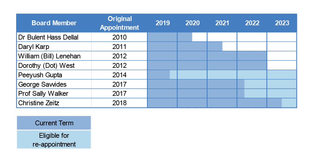 A diagram illustrating the terms of appointment and expiry dates for the current SBS Board members A diagram illustrating the terms of appointment and expiry dates for the current SBS Board members
