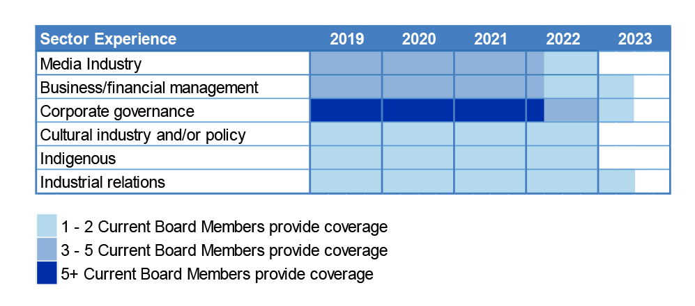 A diagram illustrating the experience and skills of SBS Board members and how this will change as the terms of current members expire A diagram illustrating the experience and skills of SBS Board members and how this will change as the terms of current members expire