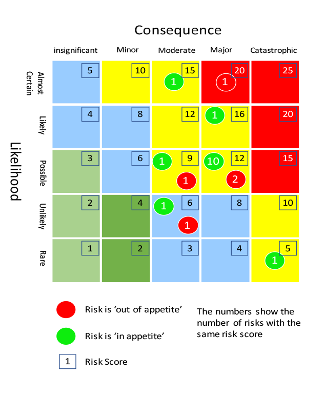 A presentation of the SBS risk matrix with the SBS’ top 20 risks illustrated in the matrix. A presentation of the SBS risk matrix with the SBS’ top 20 risks illustrated in the matrix.