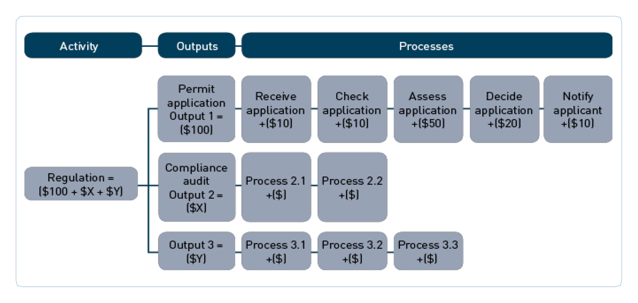 A diagram that shows examples of regulatory activity outputs and business processes as provided in the Australian Government Cost Recovery Guidelines. Refer to paragraph 3.42 for further detail. A diagram that shows examples of regulatory activity outputs and business processes as provided in the Australian Government Cost Recovery Guidelines. Refer to paragraph 3.42 for further detail.