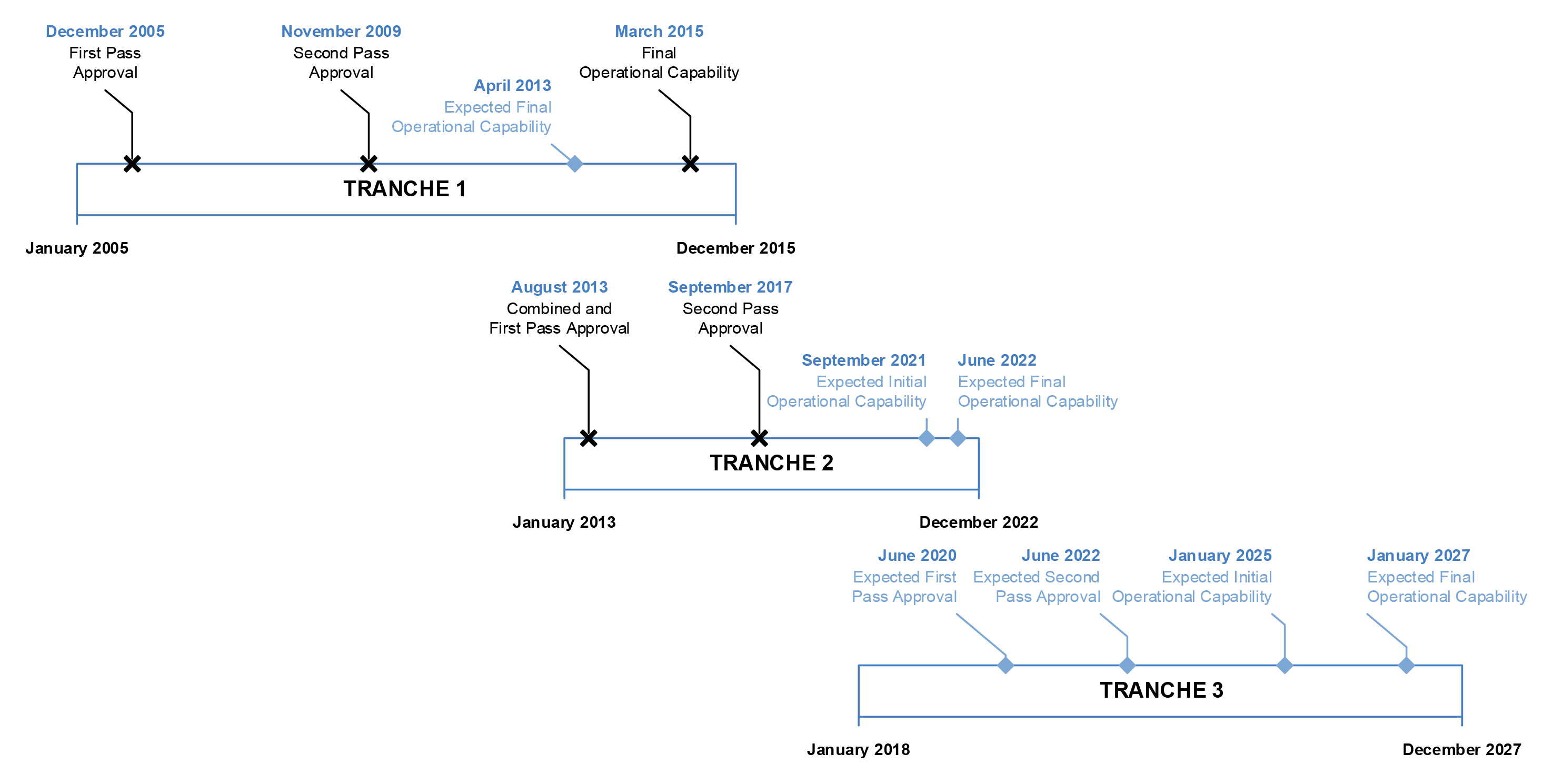 This is a graph showing how the three timelines for the three tranches of the Land 200 program are related. Tranche 1 obtained First Pass approval from Government in December 2005, obtained Second Pass approval in November 2009, and achieved Final Operati This is a graph showing how the three timelines for the three tranches of the Land 200 program are related. Tranche 1 obtained First Pass approval from Government in December 2005, obtained Second Pass approval in November 2009, and achieved Final Operati