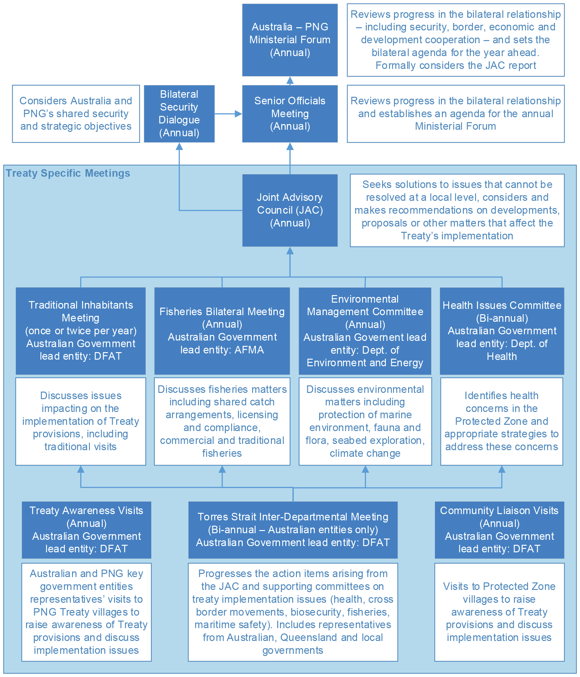 Torres Strait Treaty governance structure