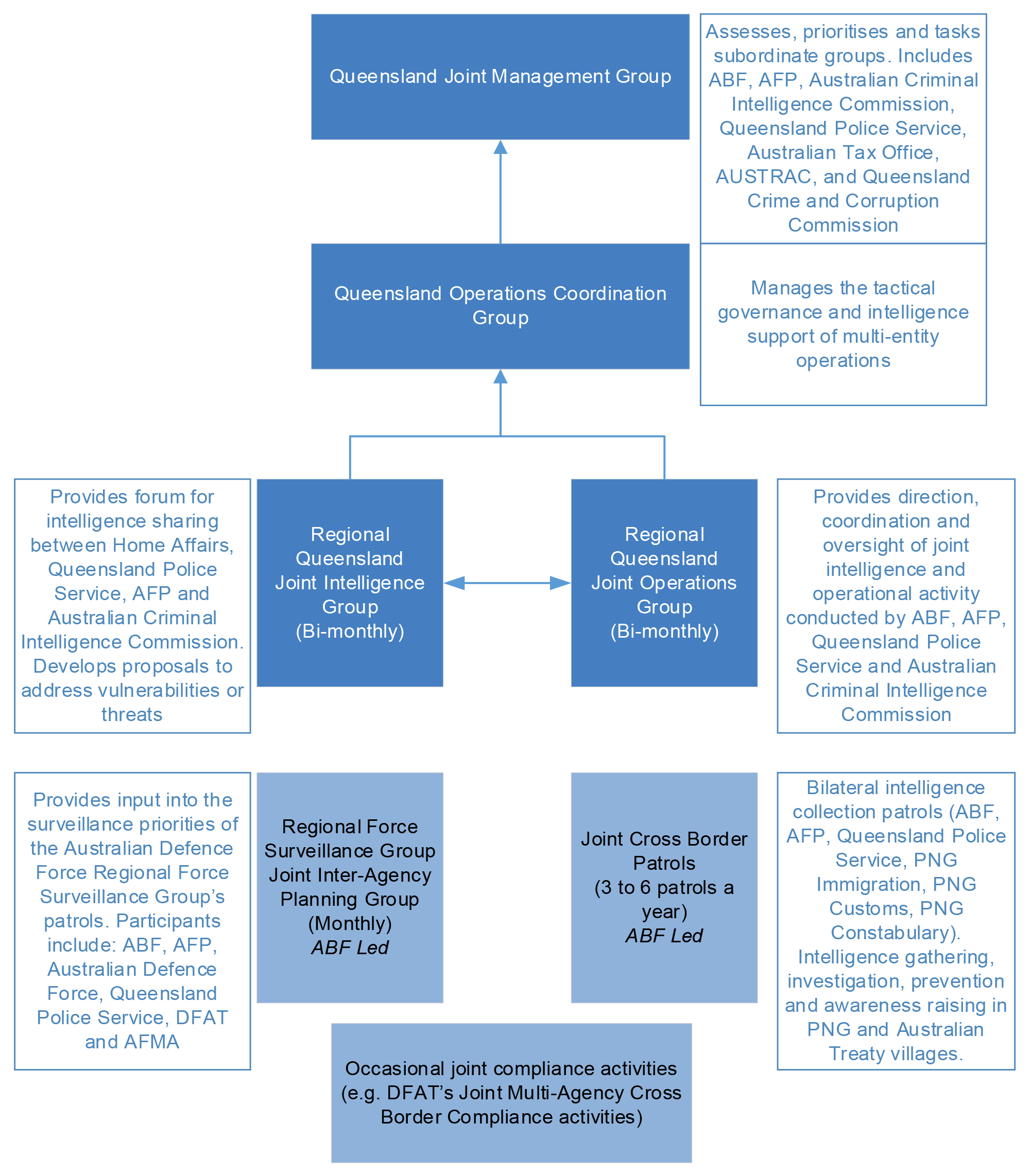 Governance structures and joint activities supporting the control of cross-border movements