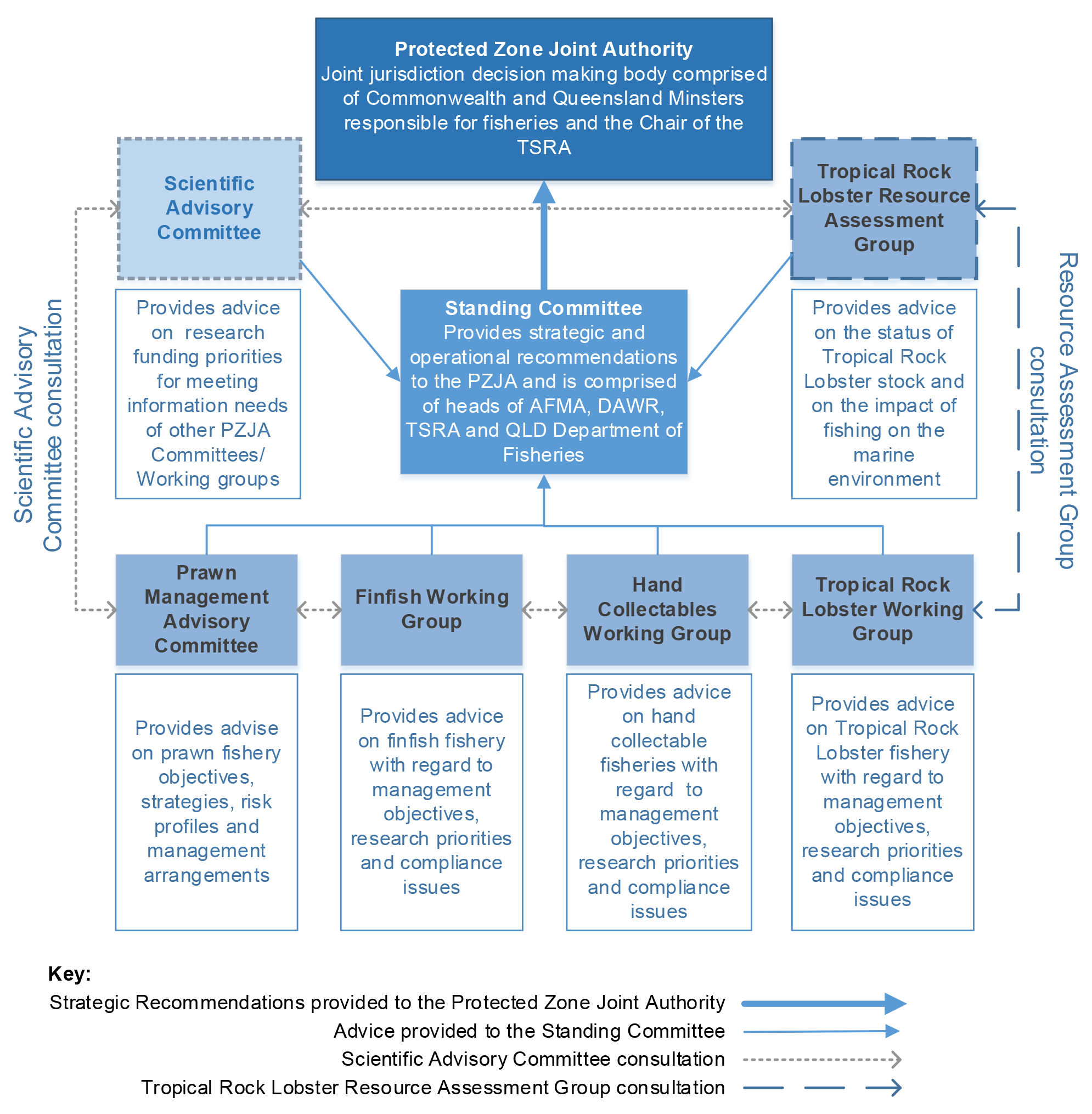 PZJA consultative framework
