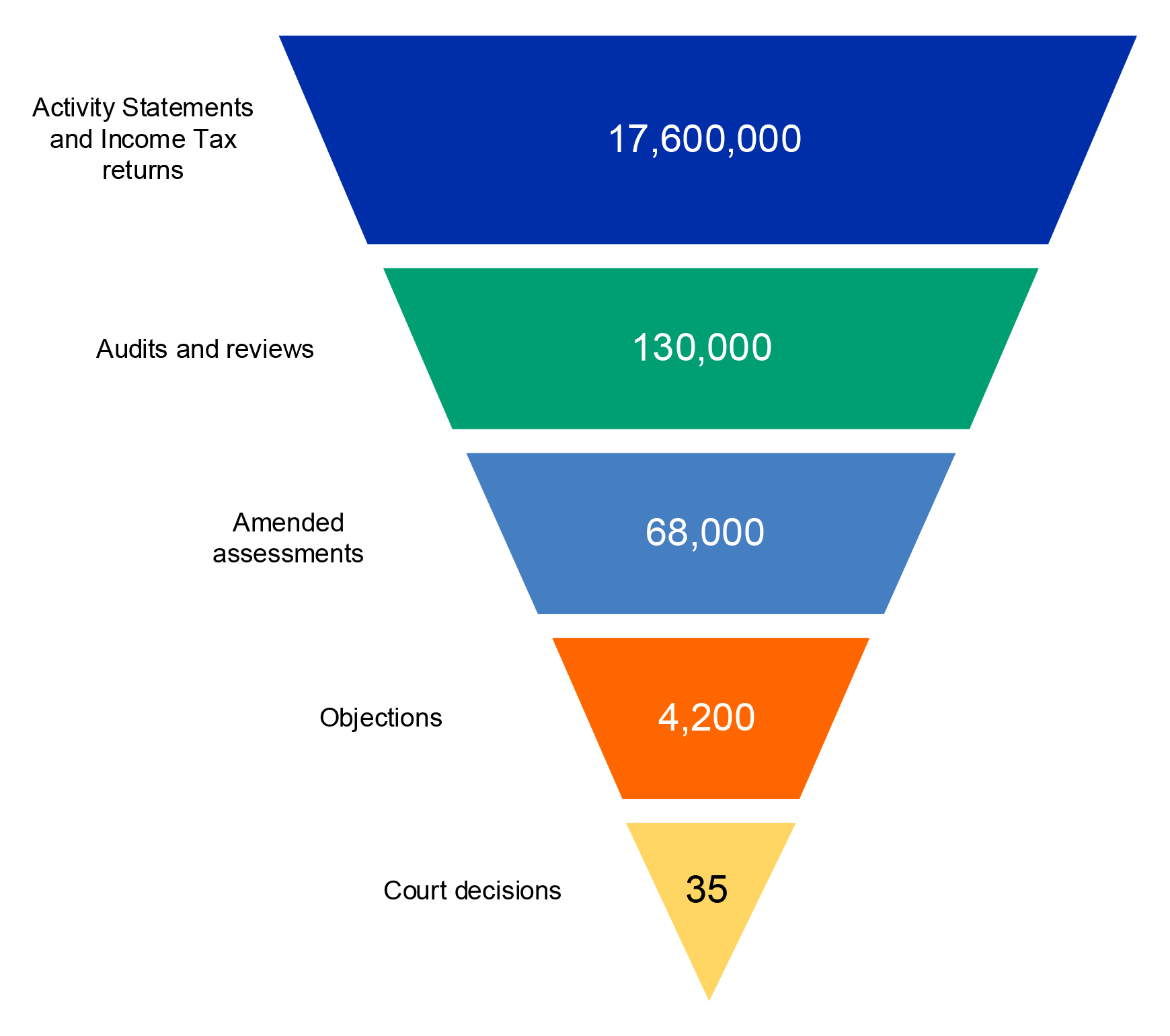 A graphic demonstrating that in 2017–18, the proportion of small business tax returns that proceeded to audit, objection and court decisions was progressively reduced at each stage. Of approximately 17.6 million activity statements and tax returns, 130,000 were subjected to audit and review, resulting in 68,000 amended assessments. Out of these, 4,200 objections were lodged, of which 35 proceeded to court. A graphic demonstrating that in 2017–18, the proportion of small business tax returns that proceeded to audit, objection and court decisions was progressively reduced at each stage. Of approximately 17.6 million activity statements and tax returns, 130,000 were subjected to audit and review, resulting in 68,000 amended assessments. Out of these, 4,200 objections were lodged, of which 35 proceeded to court.