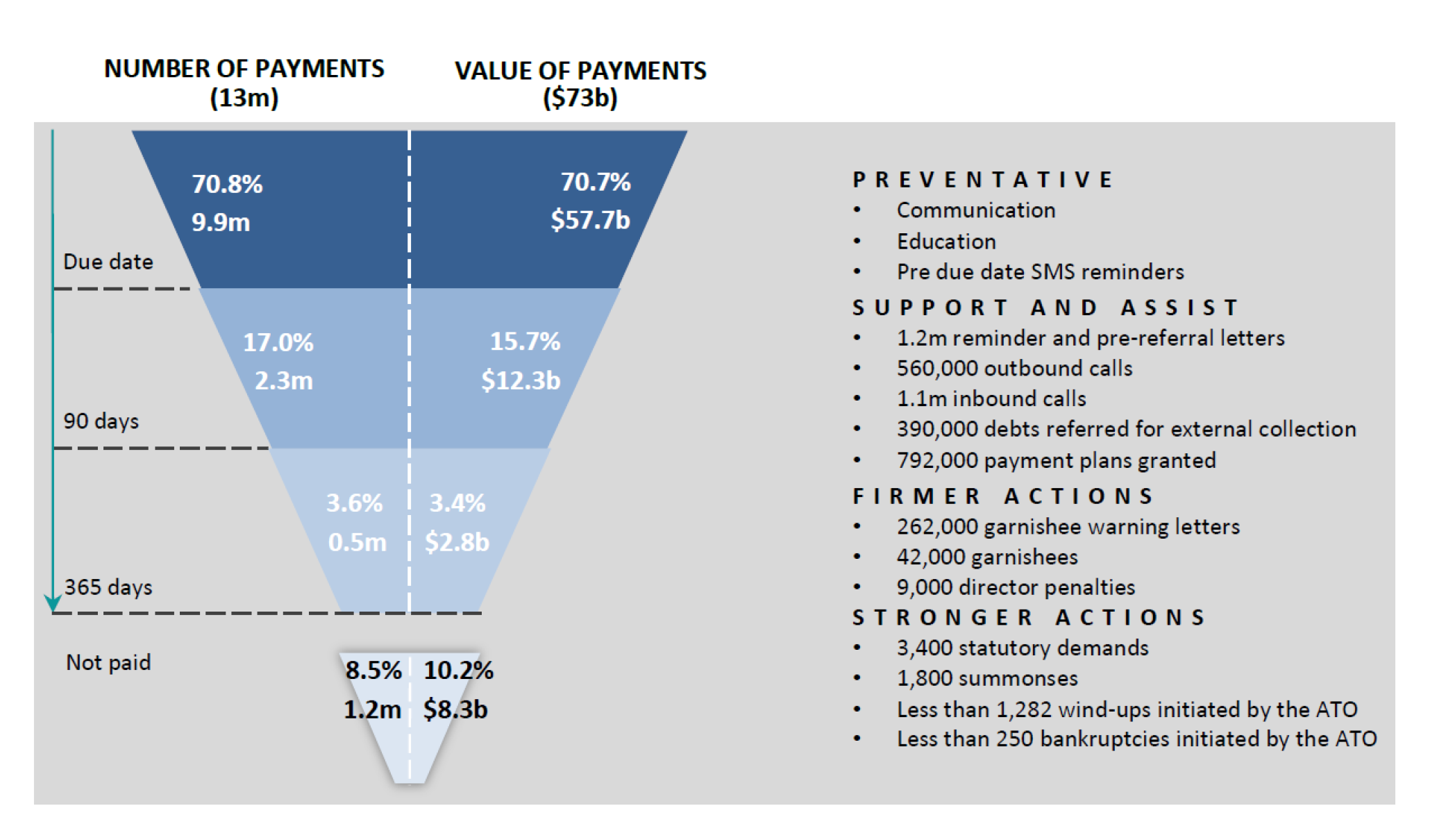 A graphic that shows the number and value of tax payments received from small businesses in 2017–18. It shows that small businesses paid 70.7 per cent of tax revenue on time while 10.2 per cent were not paid within 365 days. In total, $73 billion was received from small businesses. The graph also shows the various types of action taken by the ATO to recover debts. [Further statistics are provided in paragraph 1.8 underneath.]