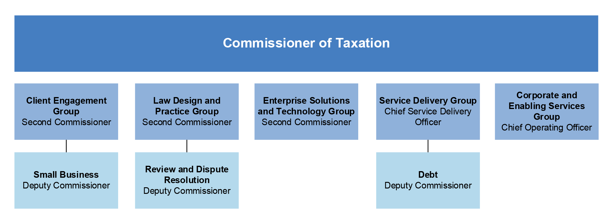 A diagram that highlights the structural separation between the Small Business line, Review and Dispute Resolution line and Debt line. Each of these business lines belongs to a separate Service Group within the ATO, each accountable to a Deputy Commissioner. A diagram that highlights the structural separation between the Small Business line, Review and Dispute Resolution line and Debt line. Each of these business lines belongs to a separate Service Group within the ATO, each accountable to a Deputy Commissioner.