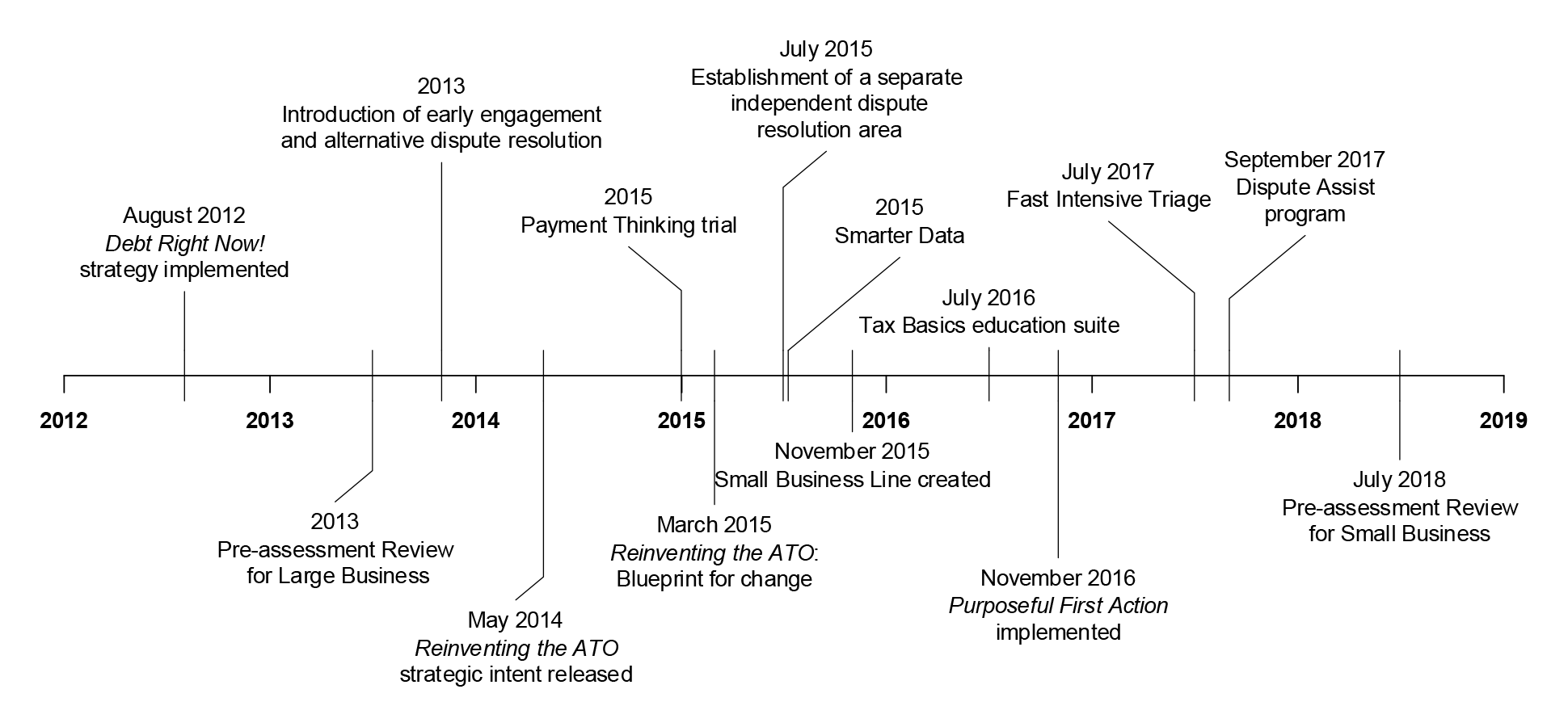 Timeline - details outlined in paragraph 2.2 Timeline - details outlined in paragraph 2.2