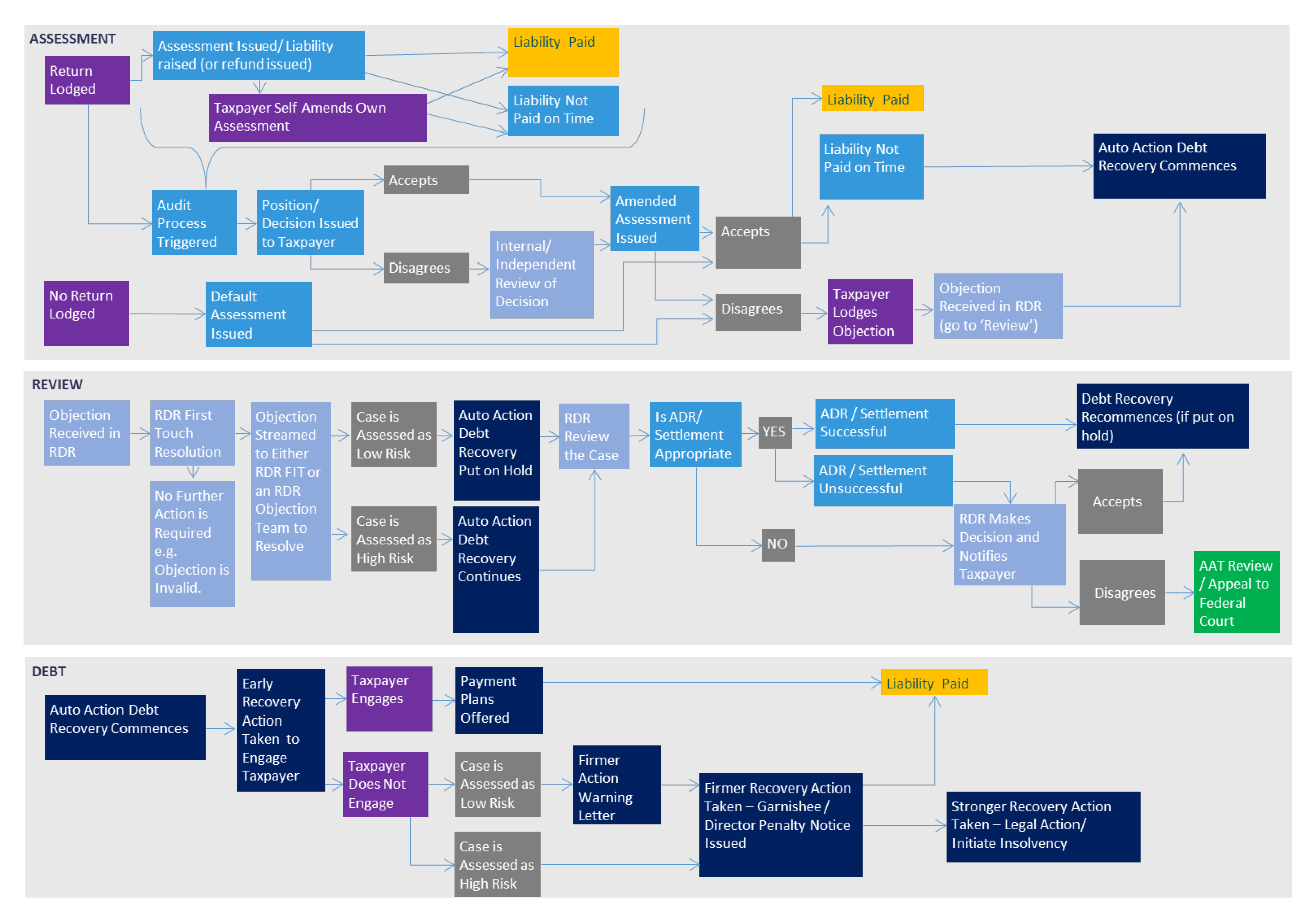 Debt Collection Process Flow Chart