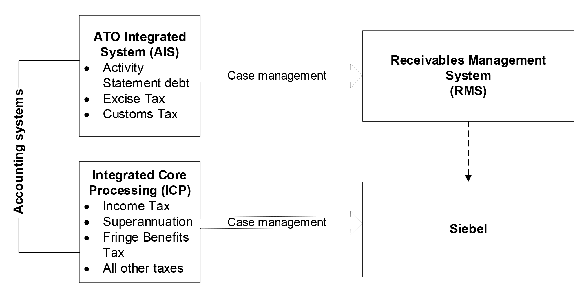 A graphic that shows the interactions between the ATO’s main tax systems. The two accounting systems are: the ATO Integrated System (for business activity statements) and the Integrated Core Processing system (for income tax). The two case management systems are: the Receivables Management System and Siebel. The ATO Integrated (accounting) System transfers activity statements information to the Receivables Management System for case management. The Integrated Core Processing accounting system transfers income tax information to Siebel for case management. There is also some transfer of information from the Integrated Core Processing system to Siebel. A graphic that shows the interactions between the ATO’s main tax systems. The two accounting systems are: the ATO Integrated System (for business activity statements) and the Integrated Core Processing system (for income tax). The two case management systems are: the Receivables Management System and Siebel. The ATO Integrated (accounting) System transfers activity statements information to the Receivables Management System for case management. The Integrated Core Processing accounting system transfers income tax information to Siebel for case management. There is also some transfer of information from the Integrated Core Processing system to Siebel.