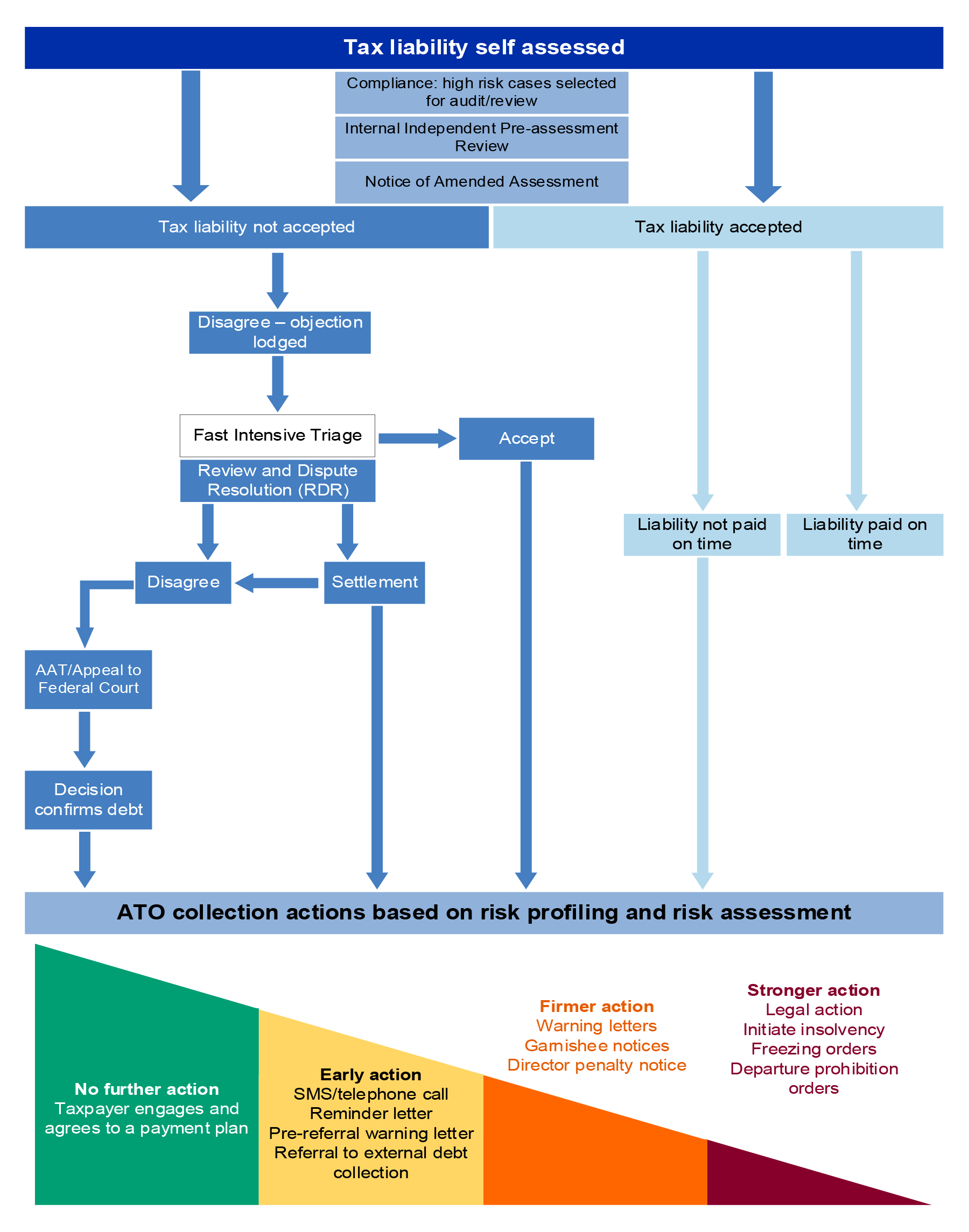 Debt Collection Process Flow Chart