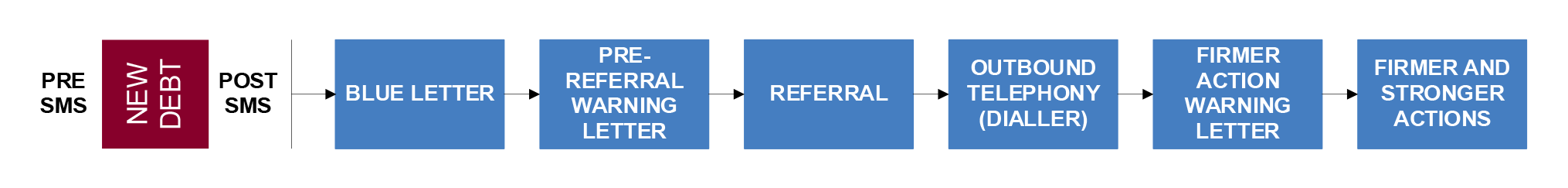 A flow chart showing the progress of debt cases from softer actions to firmer and stronger actions via the ‘Debt Right Now’ treatment pathway. The sequence of treatments is: blue letter, pre-referral warning letter, referral, outbound telephony, firmer action warning letter, and firmer and stronger actions. A flow chart showing the progress of debt cases from softer actions to firmer and stronger actions via the ‘Debt Right Now’ treatment pathway. The sequence of treatments is: blue letter, pre-referral warning letter, referral, outbound telephony, firmer action warning letter, and firmer and stronger actions.