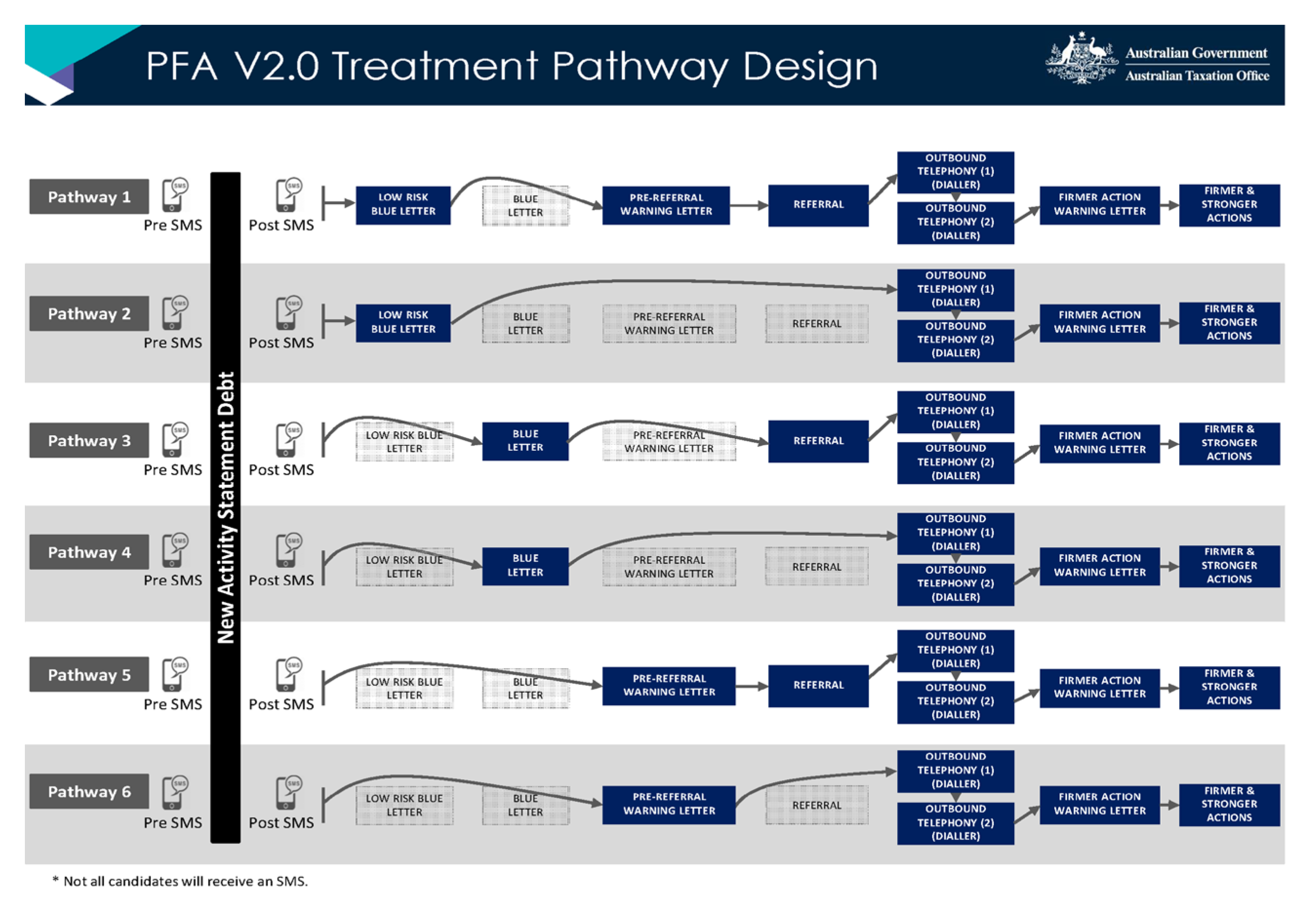 A flow chart showing the progress of debt cases from softer to firmer and stronger actions via the six Purposeful First Action treatment pathways. All pathways commence with a letter that is either a low risk blue letter, standard blue letter or pre-referral warning letter, and end with a firmer action warning letter. Across the six pathways, there are seven treatment types in total (either letters or phone calls) and a pathway will include either four, five or six of these treatments. A flow chart showing the progress of debt cases from softer to firmer and stronger actions via the six Purposeful First Action treatment pathways. All pathways commence with a letter that is either a low risk blue letter, standard blue letter or pre-referral warning letter, and end with a firmer action warning letter. Across the six pathways, there are seven treatment types in total (either letters or phone calls) and a pathway will include either four, five or six of these treatments.