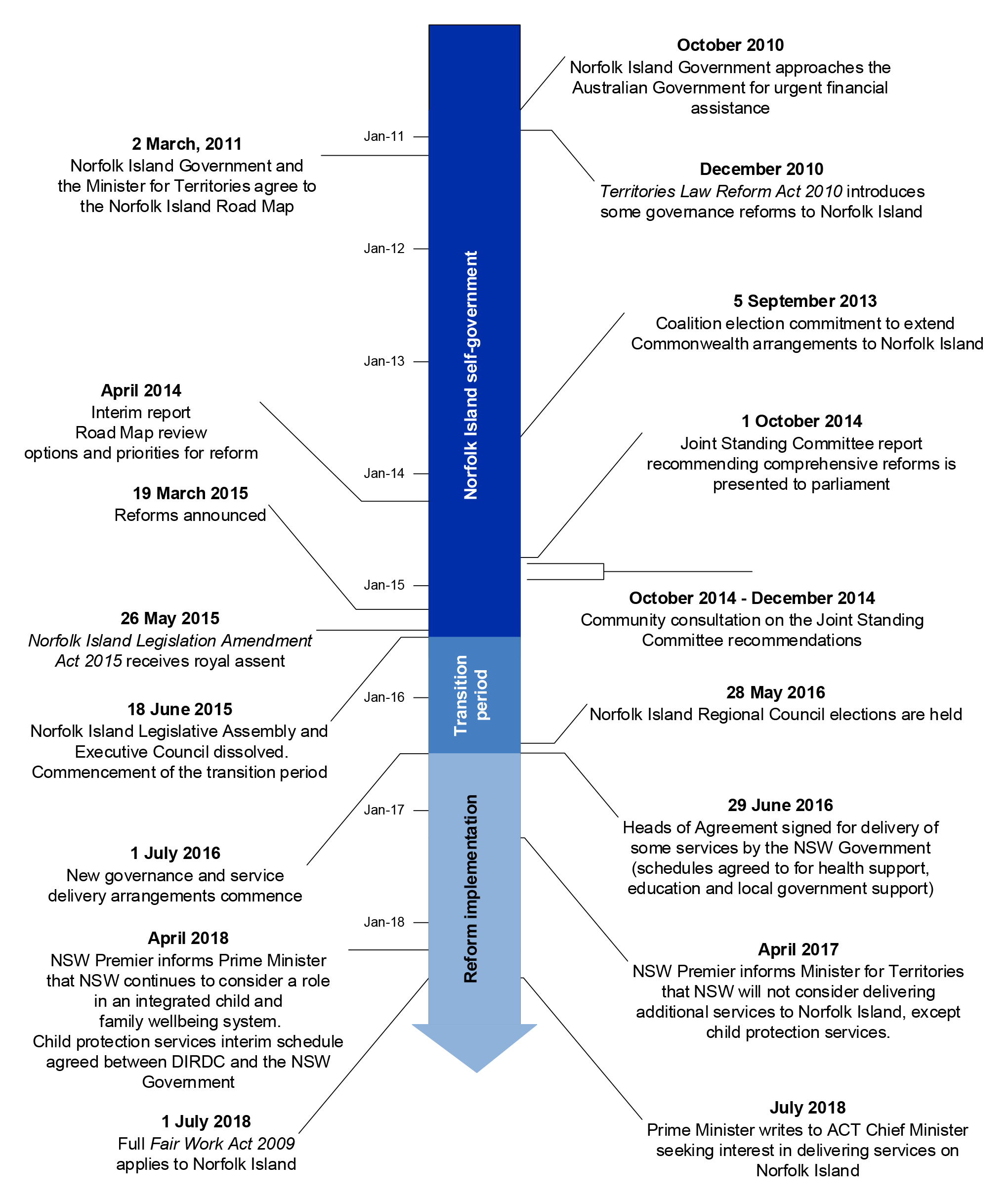 A diagram of key events for the Norfolk Island reforms.  October 2010 – Norfolk Island Government approaches the Australian Government for urgent financial assistance December 2010 – Territories Law Reform Act 2010 introduces some governance reforms to Norfolk Island  2 March 2011 – Norfolk Island Government and the Minister for Territories agree to the Norfolk Island Road Map 5 September 2013 – Coalition election commitment to extend  Commonwealth arrangements to Norfolk Island April 2014 – Interim report Road Map review options and priorities for reform 1 October 2014 – Joint Standing Committee report recommending comprehensive reforms is presented to parliament October 2014 to December 2014 – Community consultation on the Joint Standing Committee recommendations 19 March 2015 – Reforms announced 26 May 2015 – Norfolk Island Legislation Amendment Act receives royal assent  18 June 2015 – Norfolk Island Legislative Assembly and Executive Council dissolved. Commencement of the transition period 28 May 2016 – Norfolk Island Regional Council elections are held 29 June 2016 – Heads of Agreement signed for delivery of some services by the NSW Government (schedules agreed to for health support, education and local government support) 1 July 2016 – New governance and service delivery arrangements commence April 2017 – NSW Premier informs Minister for Territories that NSW will not consider delivering additional services to Norfolk Island, except child protection services. April 2018 – NSW Premier informs Prime Minister that NSW continues to consider a role in an integrated child and family wellbeing system. Child protection services interim schedule agreed between DIRDC and the NSW Government 1 July 2018 – Full Fair Work Act 2009 applies to Norfolk Island July 2018 – Prime Minister writes to ACT Chief Minister seeking interest in delivering services on Norfolk Island