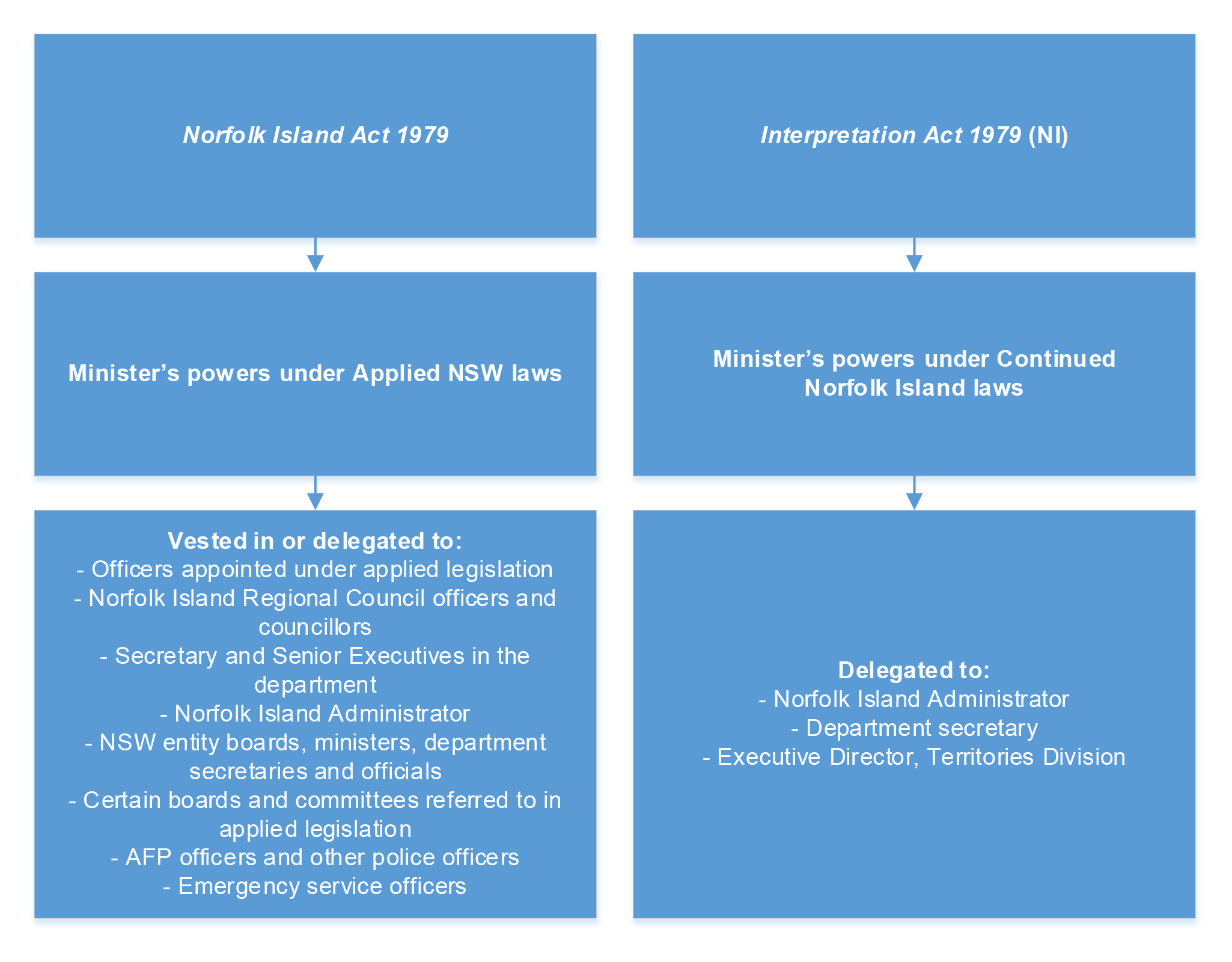 Overview of vesting and delegation of the Minister’s powers