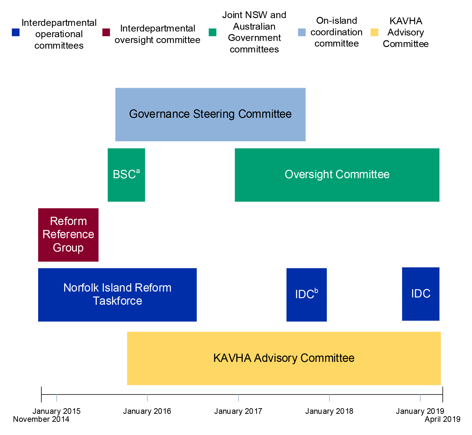 Norfolk Island reform governance committees