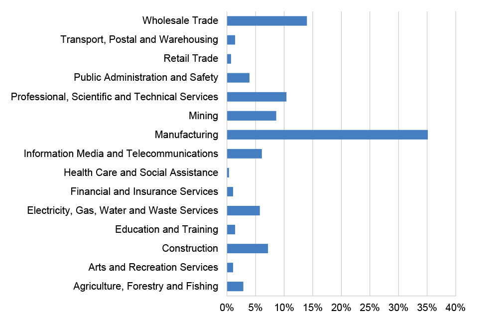 A bar graph that shows the an analysis of Efic’s open portfolio. The transactions have broken down by industry sector, with manufacturing totalling 35% of transactions. A bar graph that shows the an analysis of Efic’s open portfolio. The transactions have broken down by industry sector, with manufacturing totalling 35% of transactions.