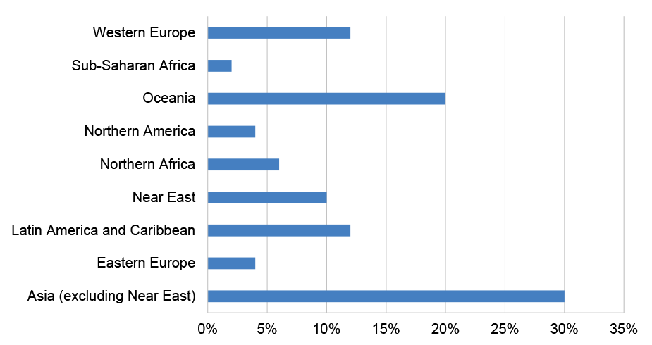 A bar graph that shows the analysis of Efic’s open portfolio. The transactions have broken down by region (export destination), with the region of Asia (excluding the Near East) totalling 30% of transactions. A bar graph that shows the analysis of Efic’s open portfolio. The transactions have broken down by region (export destination), with the region of Asia (excluding the Near East) totalling 30% of transactions.