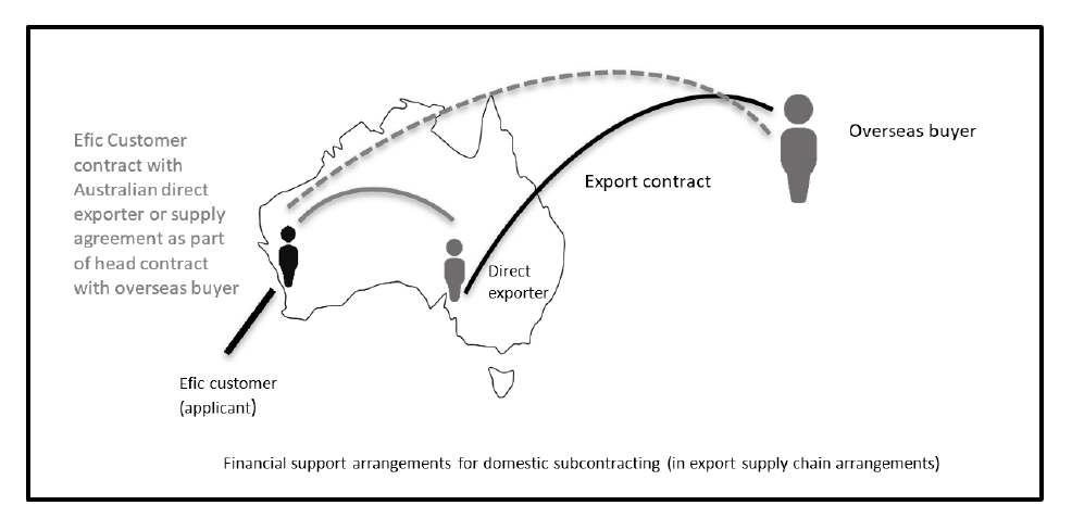 A diagram that shows the financial support arrangements for domestic subcontracting (in export supply chain arrangements). A diagram that shows the financial support arrangements for domestic subcontracting (in export supply chain arrangements).