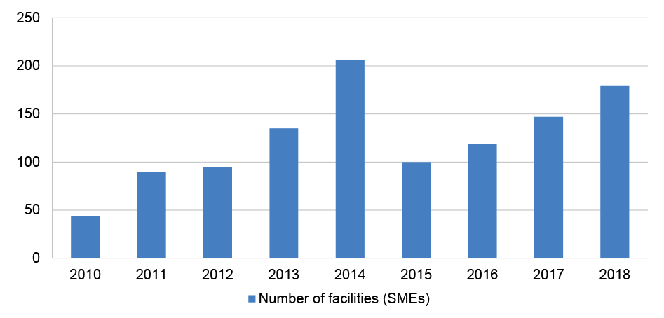 A bar graph that shows the number of facilities provided to SMEs by Efic over the period 2010 to 2018 A bar graph that shows the number of facilities provided to SMEs by Efic over the period 2010 to 2018