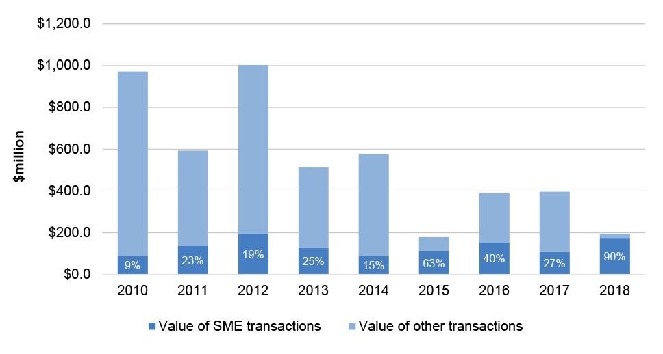 A bar graph that shows the value of SME transactions as a proportion of the total value of transactions undertaken annually in the Efic portfolio from 2010 to 2018. 90% of the total transactions undertaken in 2018 were SME transactions. A bar graph that shows the value of SME transactions as a proportion of the total value of transactions undertaken annually in the Efic portfolio from 2010 to 2018. 90% of the total transactions undertaken in 2018 were SME transactions.