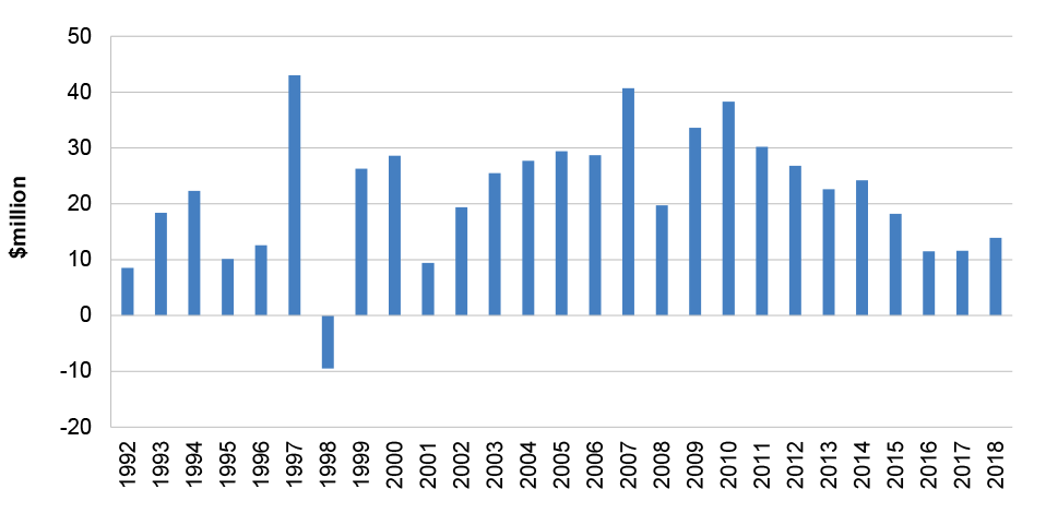 A bar graph that shows the value of profits achieved by Efic on their commercial account from 1992 to 2018. From 1 July 2015, a Tax Equivalent charge of 30 per cent on accounting profit (in addition to an equivalent state tax that covers payroll and land tax) was introduced under competitive neutrality arrangements. This impacts on operating profit from 2015 onwards. A bar graph that shows the value of profits achieved by Efic on their commercial account from 1992 to 2018. From 1 July 2015, a Tax Equivalent charge of 30 per cent on accounting profit (in addition to an equivalent state tax that covers payroll and land tax) was introduced under competitive neutrality arrangements. This impacts on operating profit from 2015 onwards.