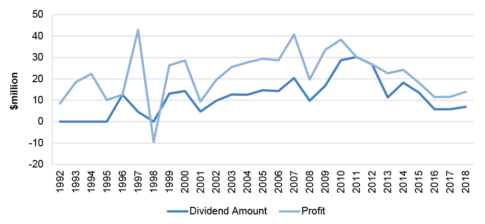 A line graph that shows the dividends paid to the Commonwealth by Efic from 1992 to 2018. This excludes the special dividend paid in 2013. A line graph that shows the dividends paid to the Commonwealth by Efic from 1992 to 2018. This excludes the special dividend paid in 2013.