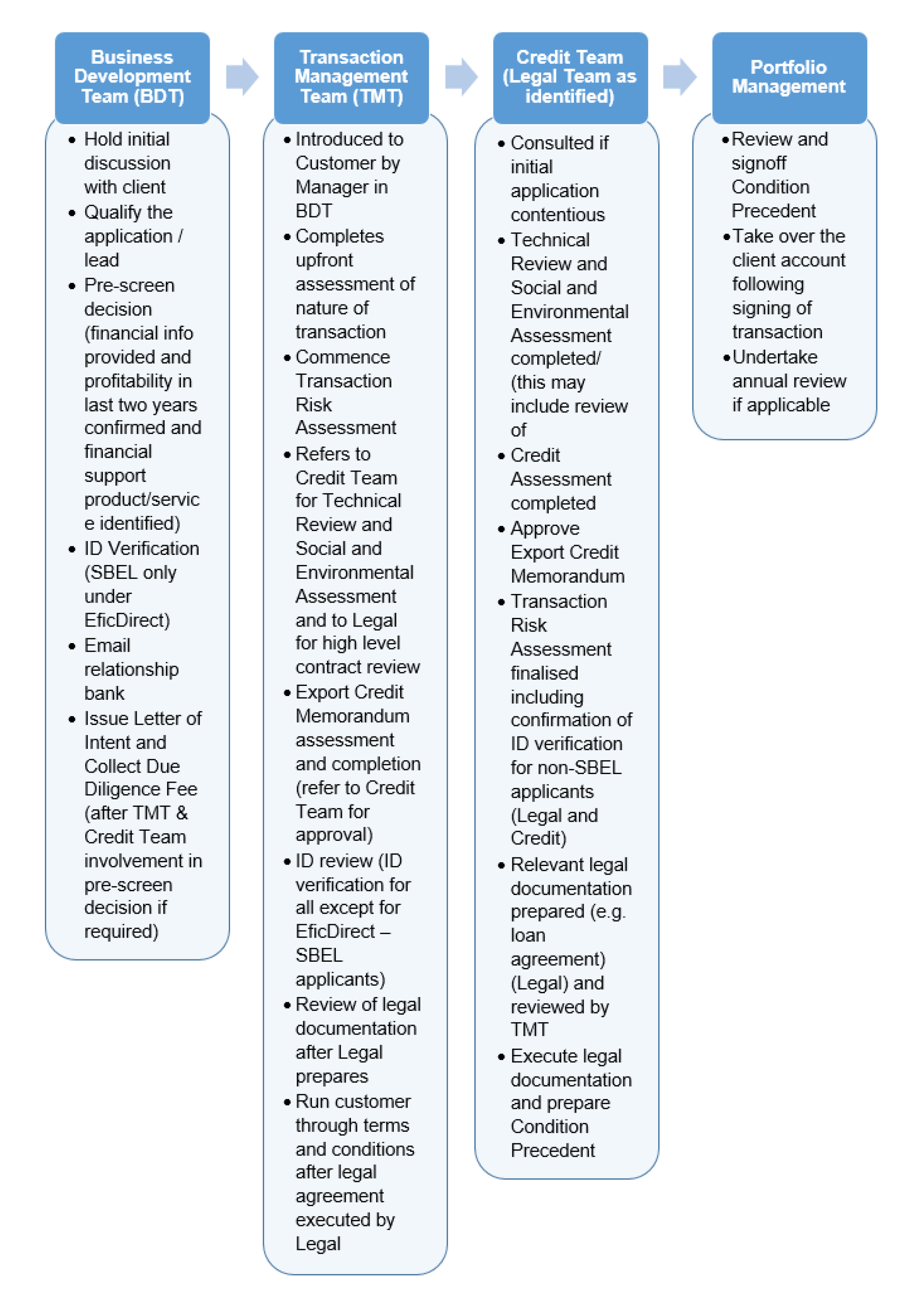 a flow chart that shows Efic’s application management process for both SME and CSPF transactions. a flow chart that shows Efic’s application management process for both SME and CSPF transactions.