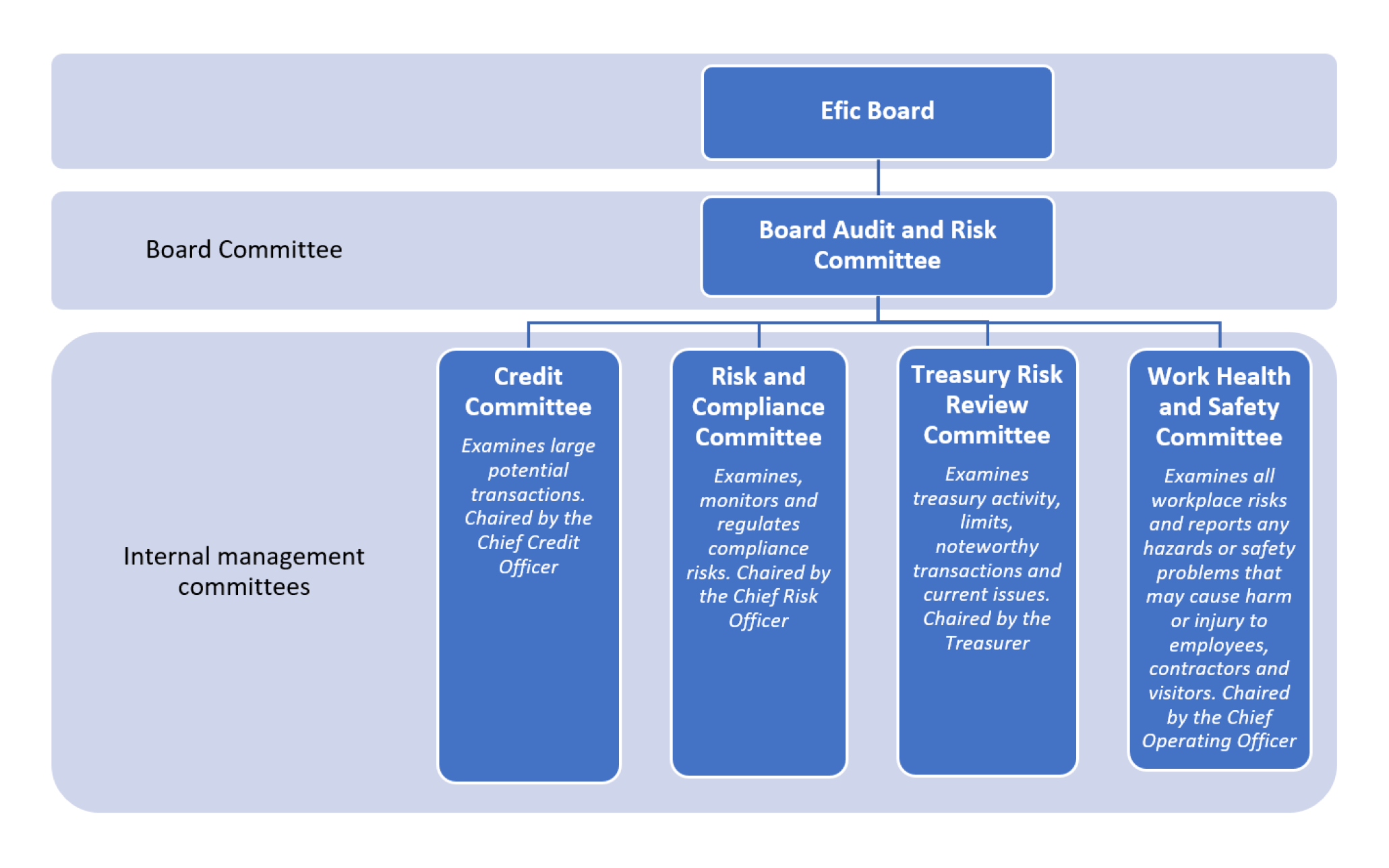 Dfat Org Chart