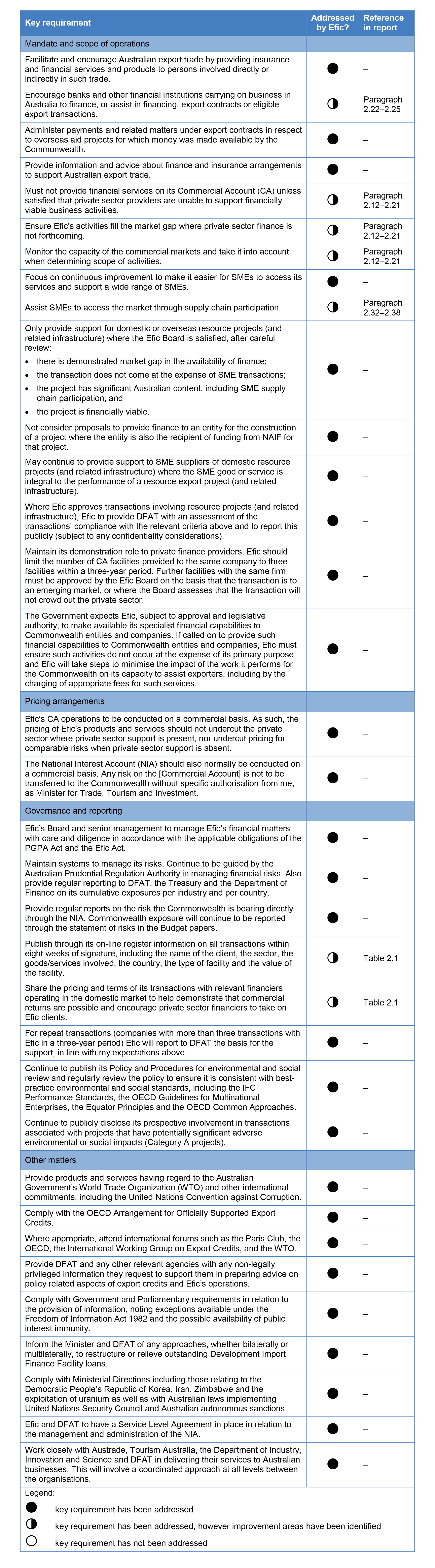 Appendix 3 table Appendix 3 table