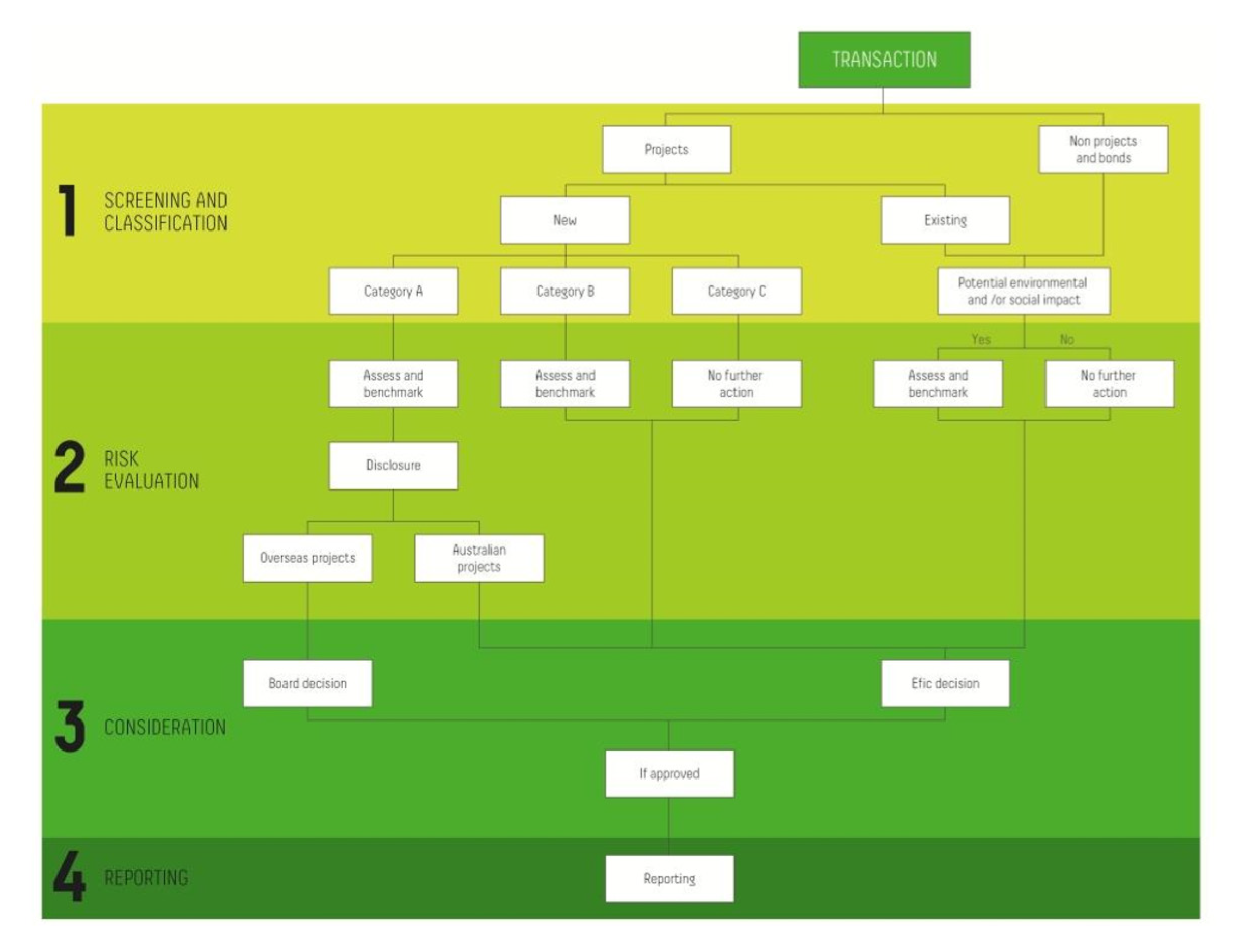 This is a flow chart that shows Efic’s procedure of environmental and social review of transactions. This is a flow chart that shows Efic’s procedure of environmental and social review of transactions.