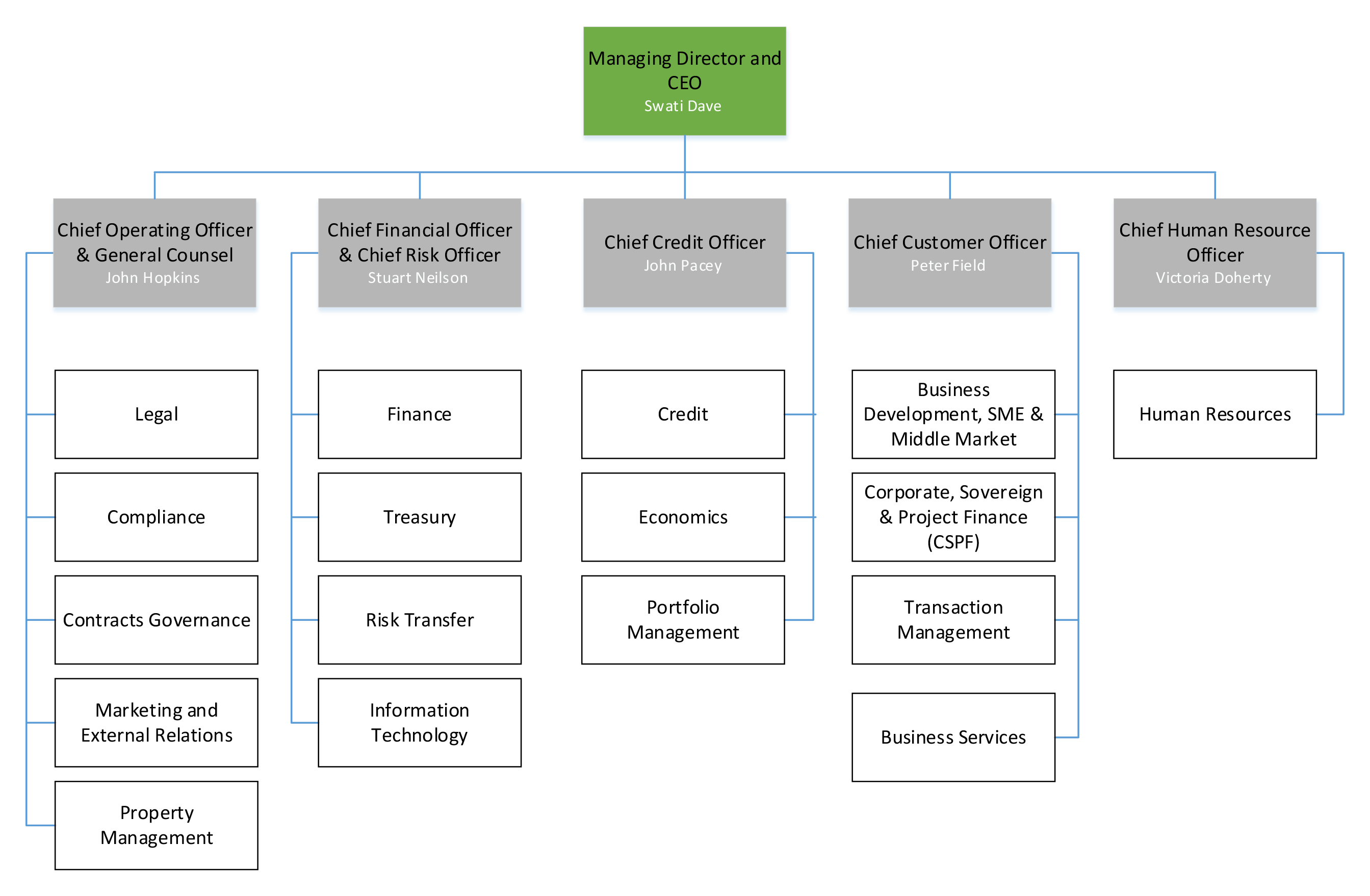 Dfat Org Chart