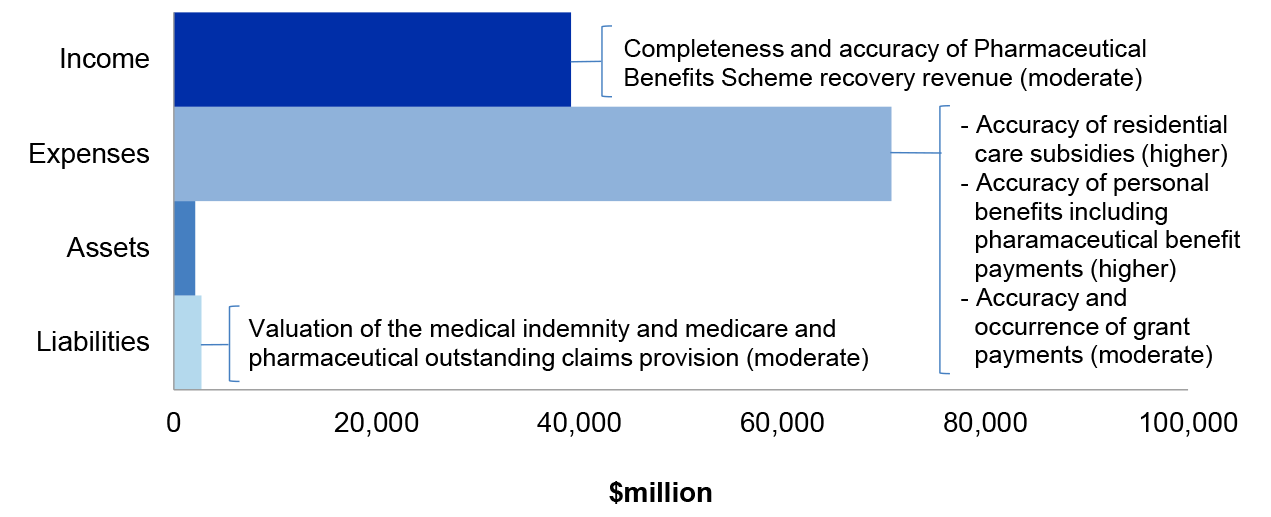 Figure 3.13.2 shows Health’s administered estimated actuals for the year ended 30 June 2019 as per the 2018-19 Portfolio Budget Statements, categorised by financial statement classification of, income, expenses, assets and liabilities, with the key areas of financial statements risk as per Table 3.13.3. Figure 3.13.2 shows Health’s administered estimated actuals for the year ended 30 June 2019 as per the 2018-19 Portfolio Budget Statements, categorised by financial statement classification of, income, expenses, assets and liabilities, with the key areas of financial statements risk as per Table 3.13.3.
