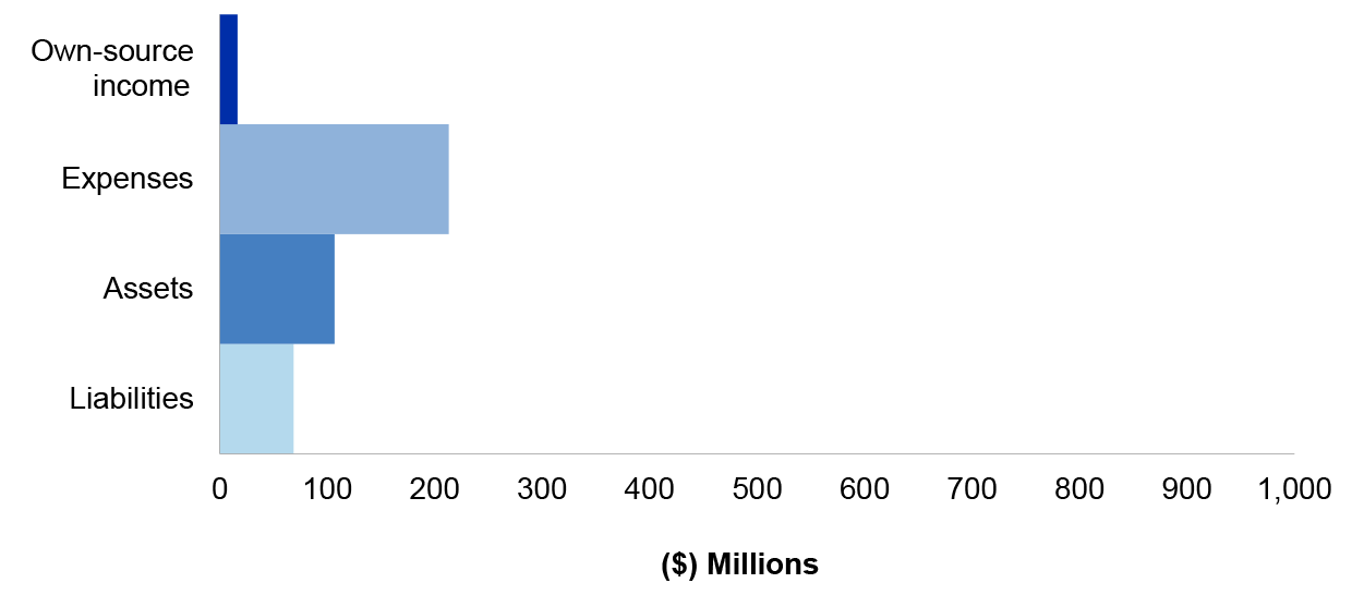 Figure 3.23.1 shows Treasury’s departmental estimated actuals for the year ended 30 June 2019 as per the 2018-19 Portfolio Budget Statements, categorised by financial statement classification of, own source income, expenses, assets and liabilities, with the key areas of financial statements risk as per Table 3.23.3. Figure 3.23.1 shows Treasury’s departmental estimated actuals for the year ended 30 June 2019 as per the 2018-19 Portfolio Budget Statements, categorised by financial statement classification of, own source income, expenses, assets and liabilities, with the key areas of financial statements risk as per Table 3.23.3.