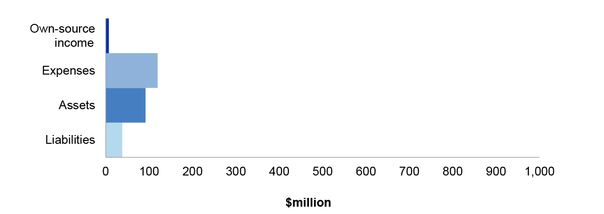 Figure 3.3.1 shows Communication’s departmental estimated actuals for the year ended 30 June 2019 as per the 2018-19 Portfolio Budget Statements, categorised by financial statement classification of, own source income, expenses, assets and liabilities, with the key areas of financial statements risk as per Table 3.3.3. Figure 3.3.1 shows Communication’s departmental estimated actuals for the year ended 30 June 2019 as per the 2018-19 Portfolio Budget Statements, categorised by financial statement classification of, own source income, expenses, assets and liabilities, with the key areas of financial statements risk as per Table 3.3.3.