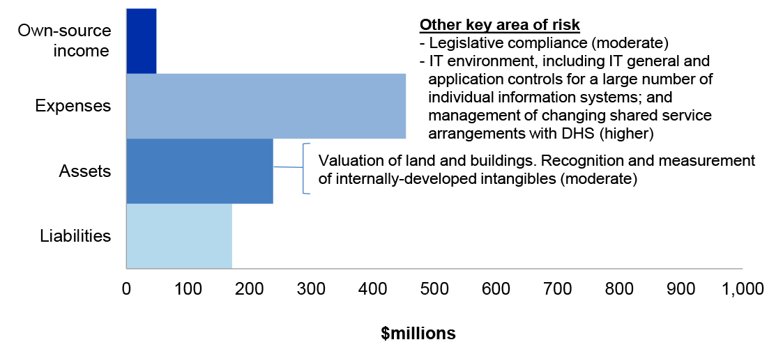 Figure 3.7.1 shows DVA’s departmental estimated actuals for the year ended 30 June 2019 as per the 2018-19 Portfolio Budget Statements, categorised by financial statement classification of, own source income, expenses, assets and liabilities, with the key areas of financial statements risk as per Table 3.7.3. Figure 3.7.1 shows DVA’s departmental estimated actuals for the year ended 30 June 2019 as per the 2018-19 Portfolio Budget Statements, categorised by financial statement classification of, own source income, expenses, assets and liabilities, with the key areas of financial statements risk as per Table 3.7.3.